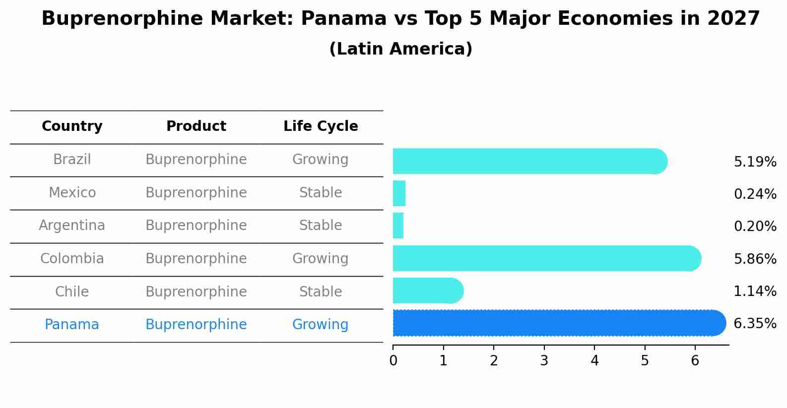 Buprenorphine Market: Panama vs Top 5 Major Economies in 2027 (Latin America)