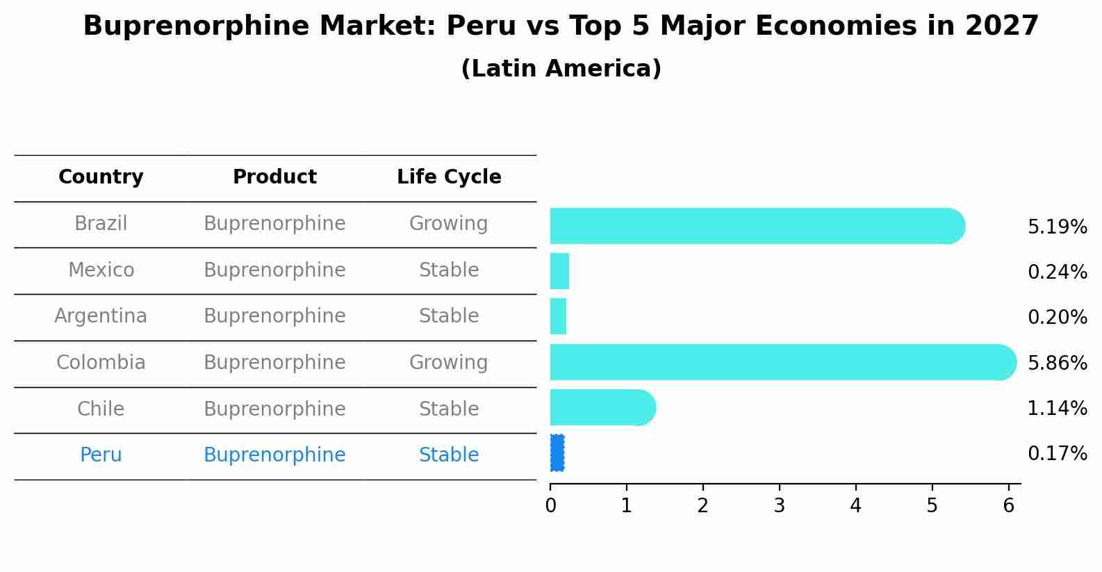 Buprenorphine Market: Peru vs Top 5 Major Economies in 2027 (Latin America)