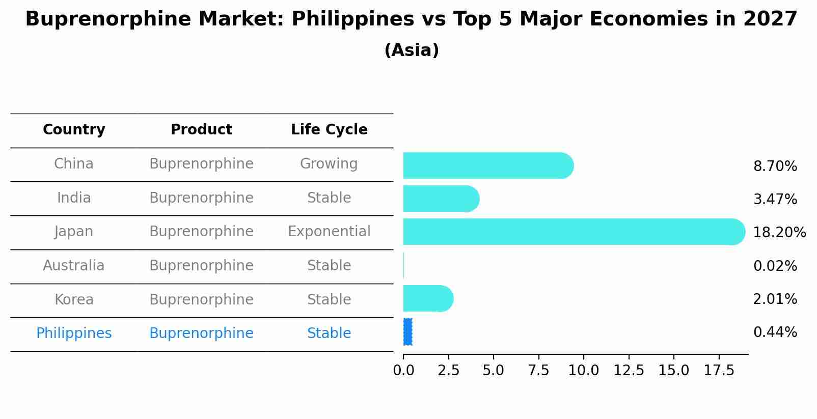 Buprenorphine Market: Philippines vs Top 5 Major Economies in 2027 (Asia)