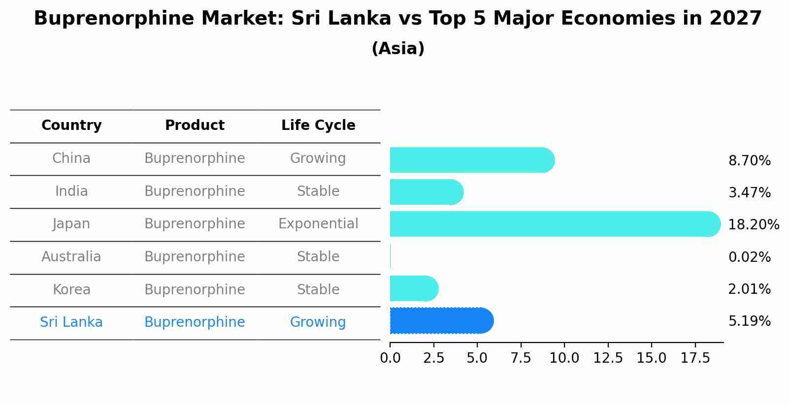 Buprenorphine Market: Sri Lanka vs Top 5 Major Economies in 2027 (Asia)