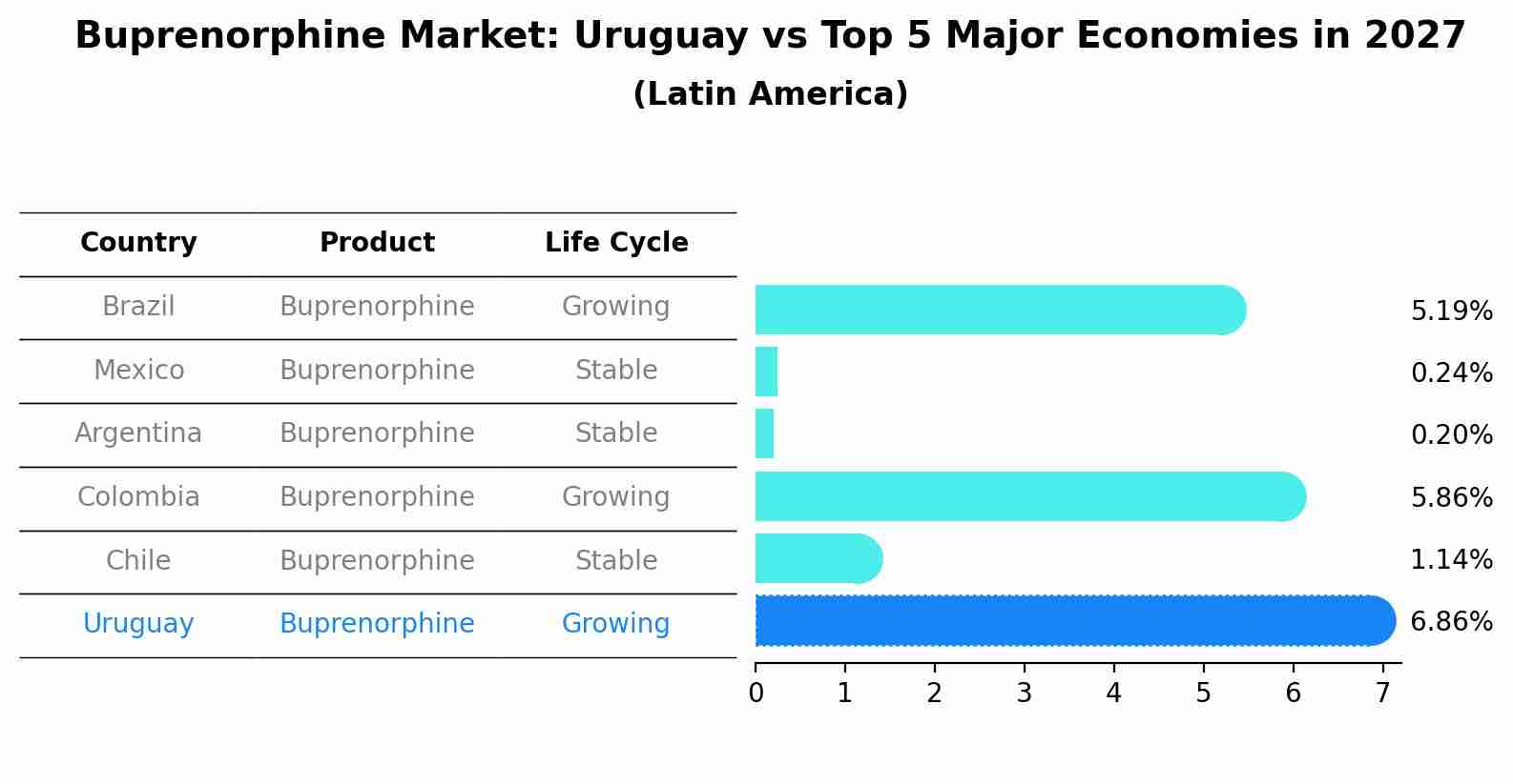 Buprenorphine Market: Uruguay vs Top 5 Major Economies in 2027 (Latin America)