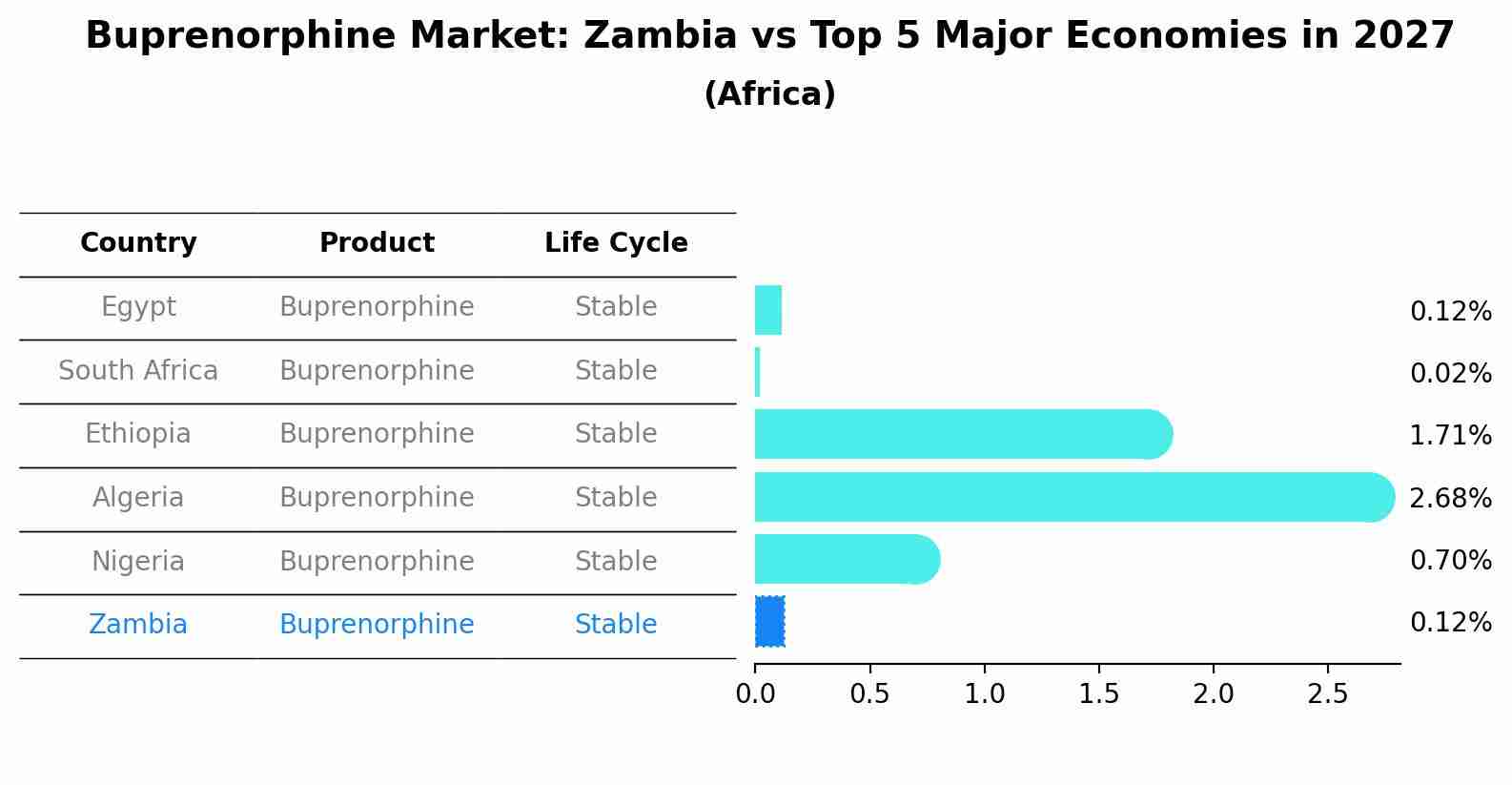 Buprenorphine Market: Zambia vs Top 5 Major Economies in 2027 (Africa)