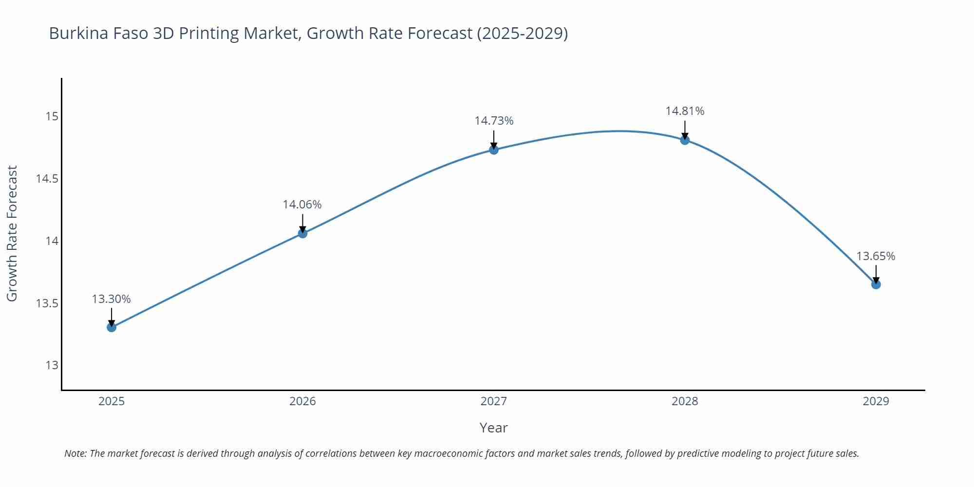 Burkina Faso 3D Printing Market Growth Rate