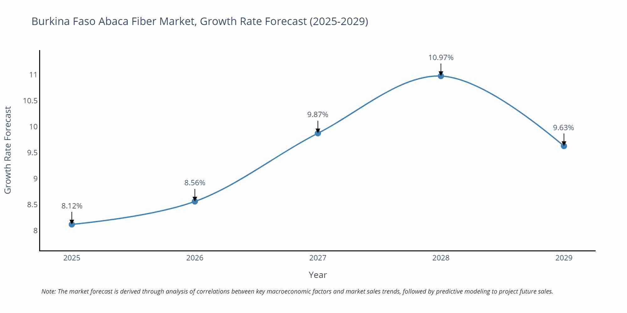 Burkina Faso Abaca Fiber Market Growth Rate