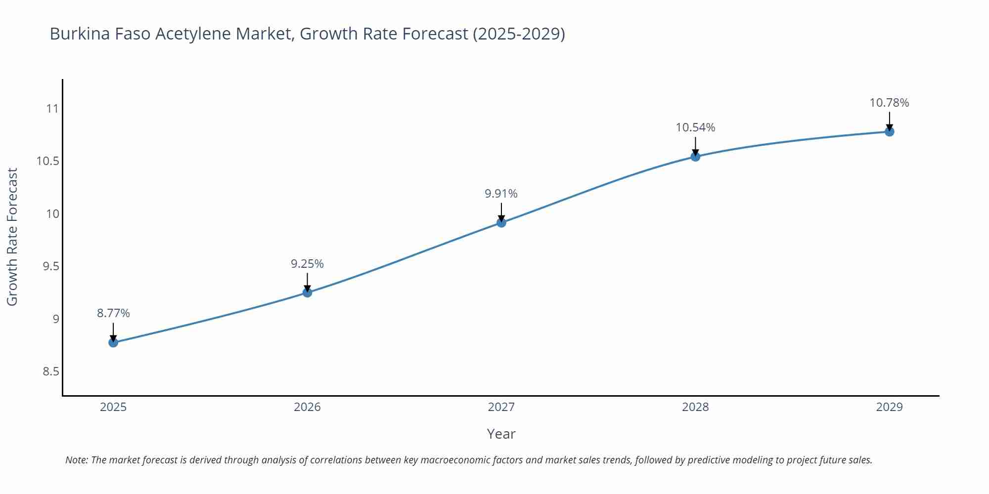 Burkina Faso Acetylene Market Growth Rate