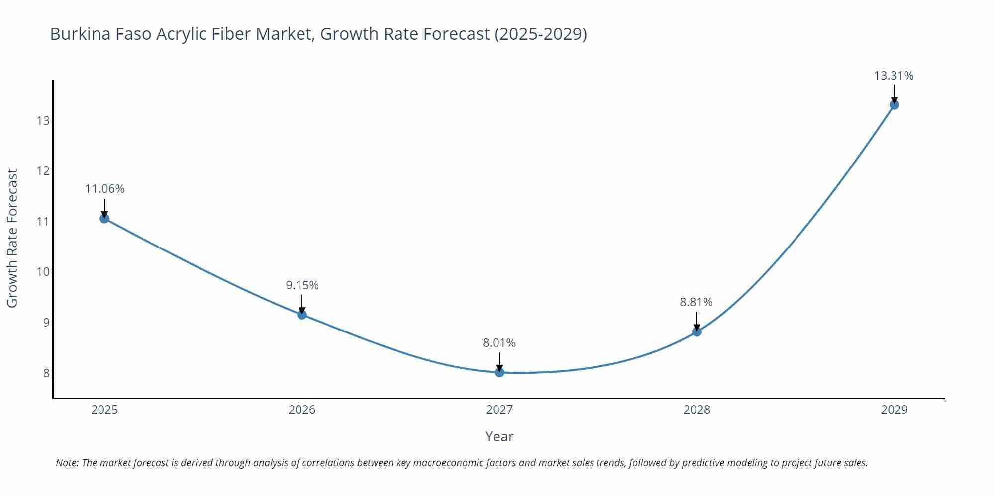 Burkina Faso Acrylic Fiber Market Growth Rate