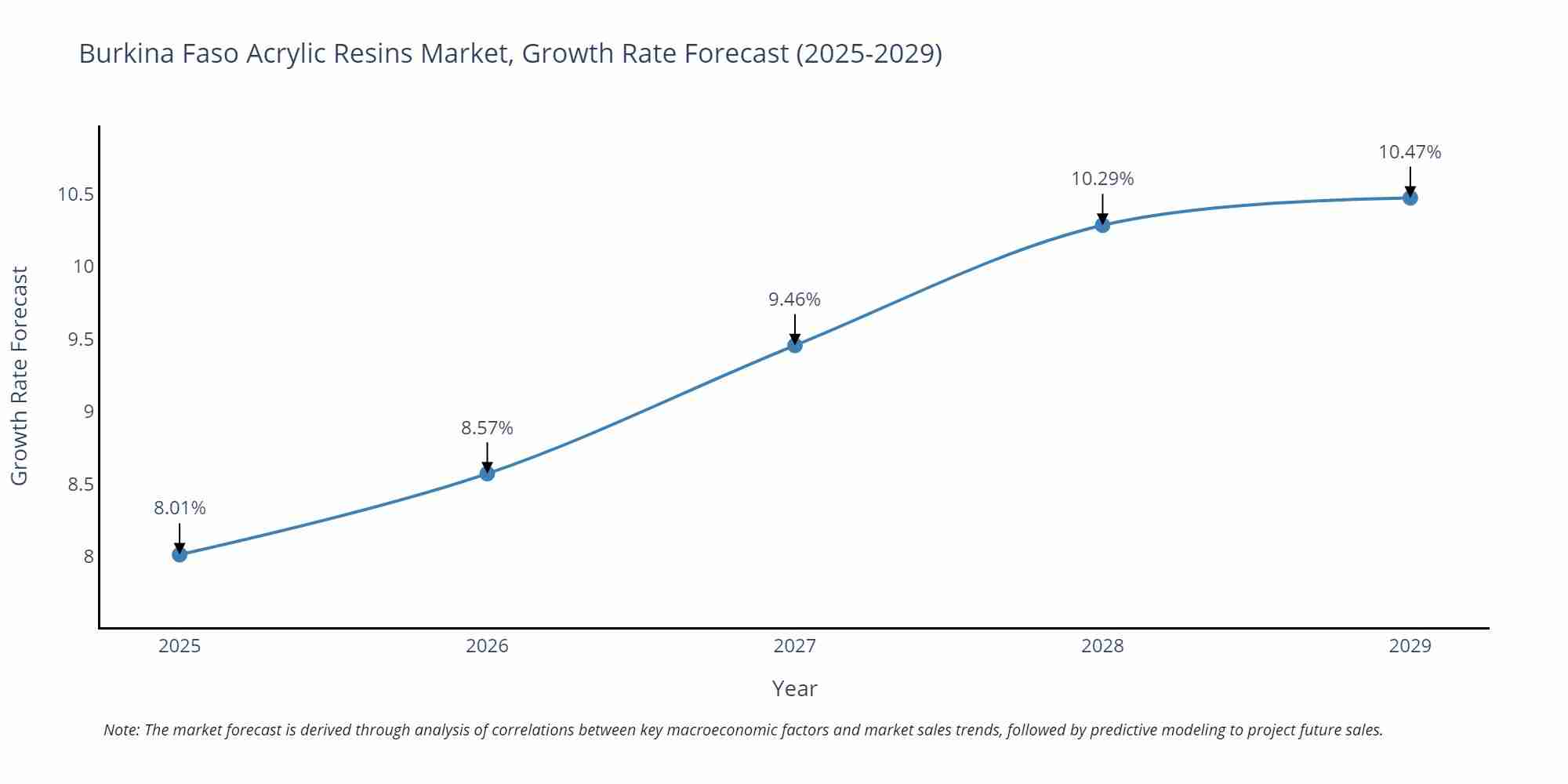 Burkina Faso Acrylic Resins Market Size Growth Rate