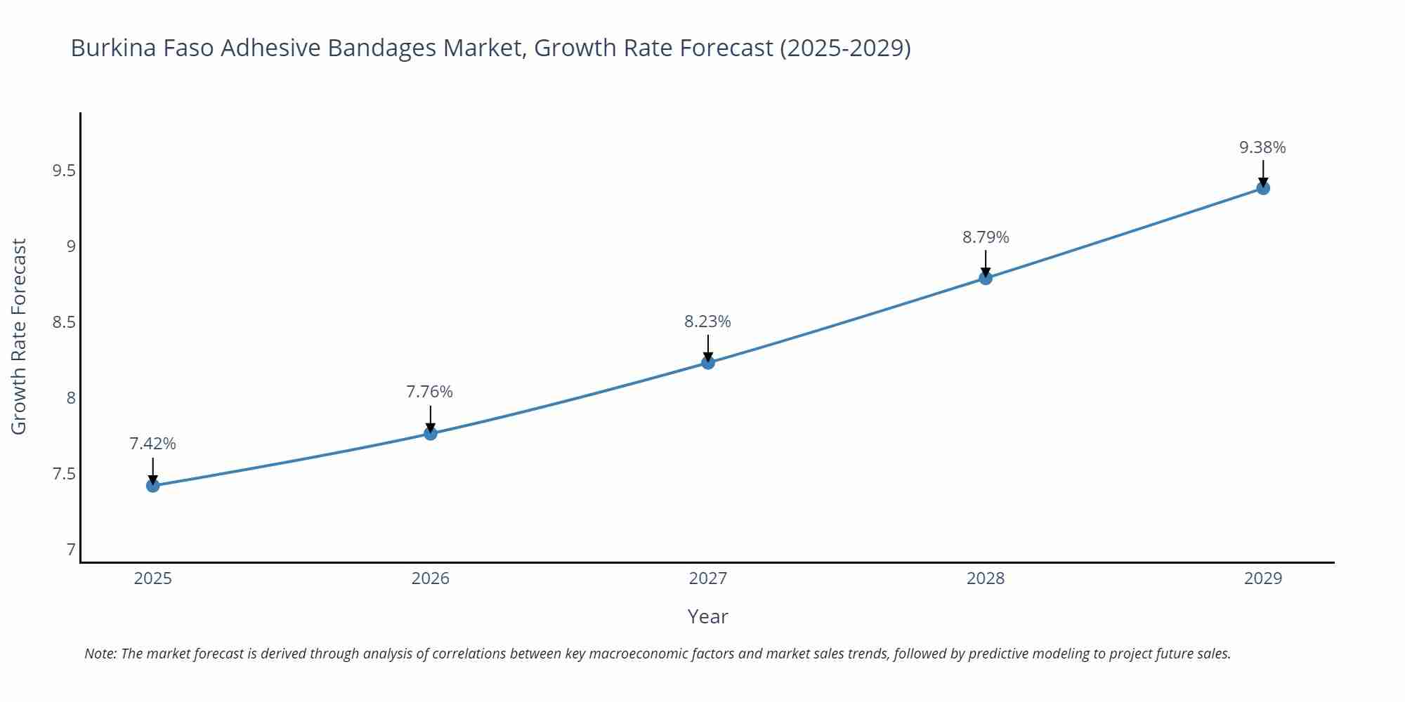 Burkina Faso Adhesive Bandages Market Growth Rate