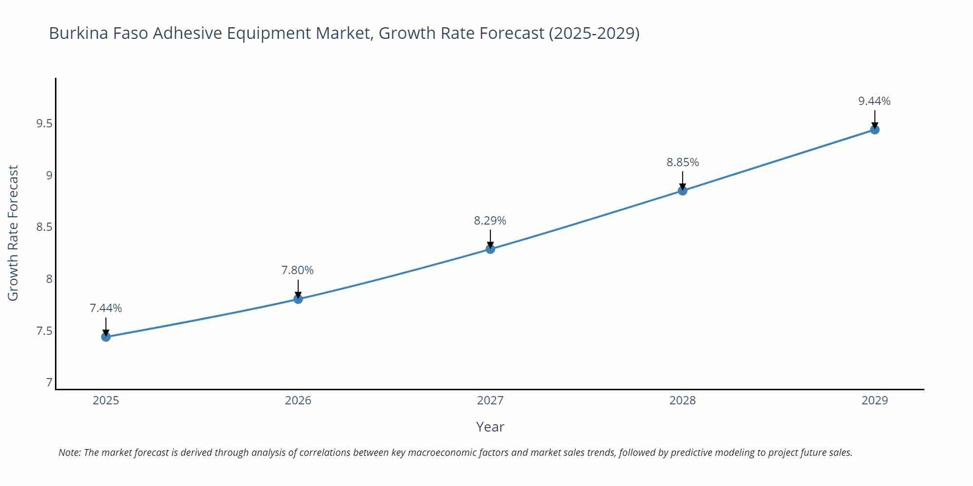 Burkina Faso Adhesive Equipment Market Size Growth Rate