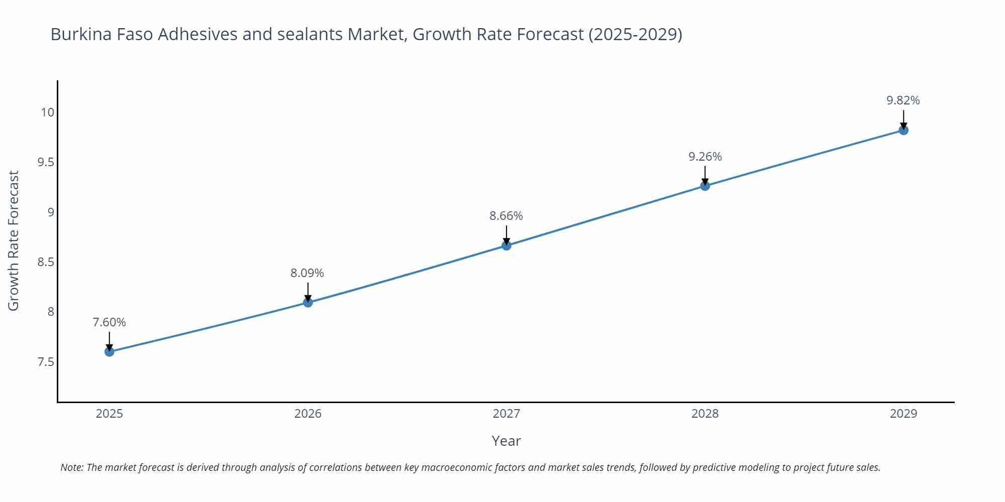 Burkina Faso Adhesives and sealants Market Size Growth Rate