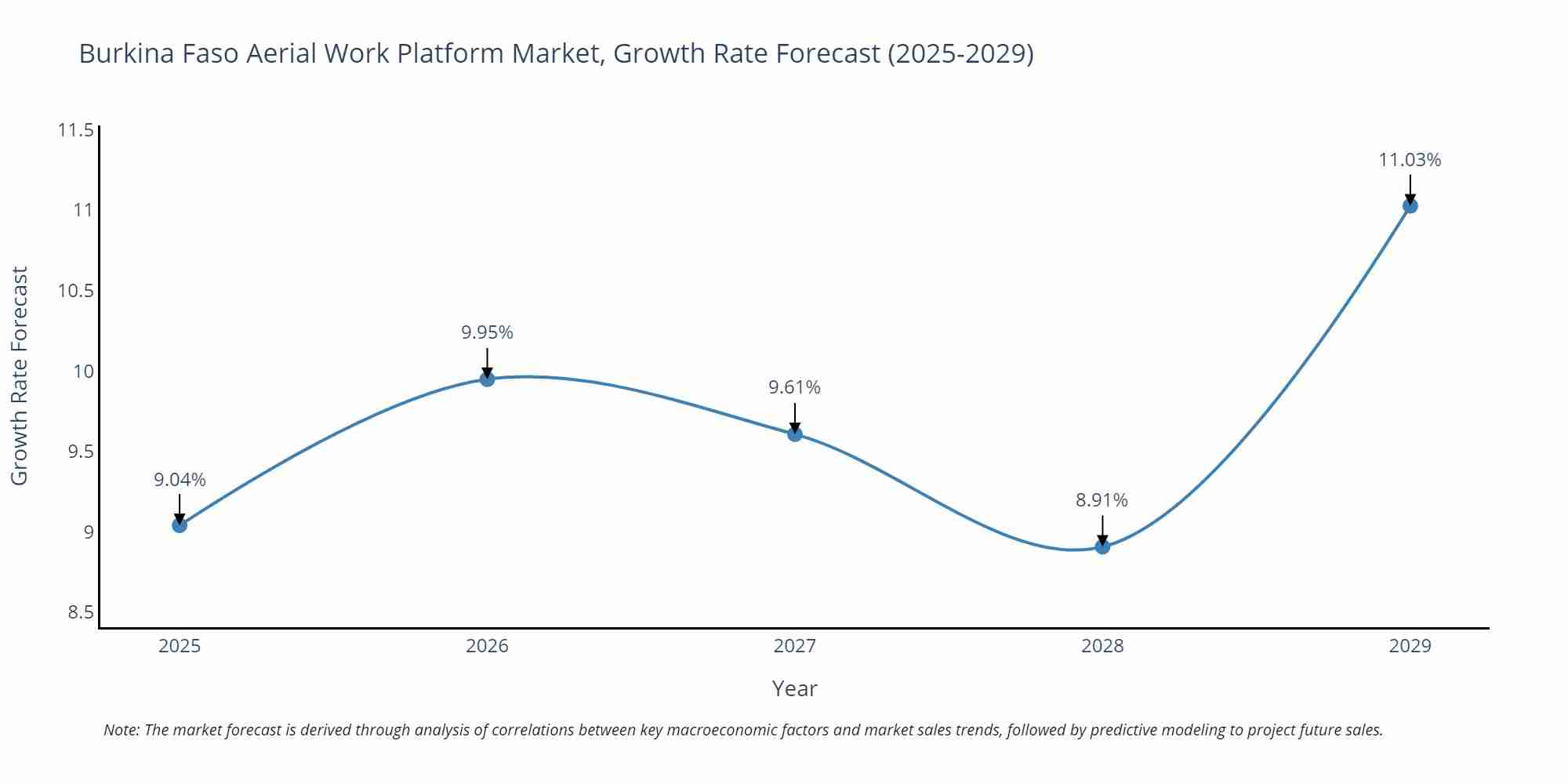 Burkina Faso Aerial Work Platform Market Growth Rate