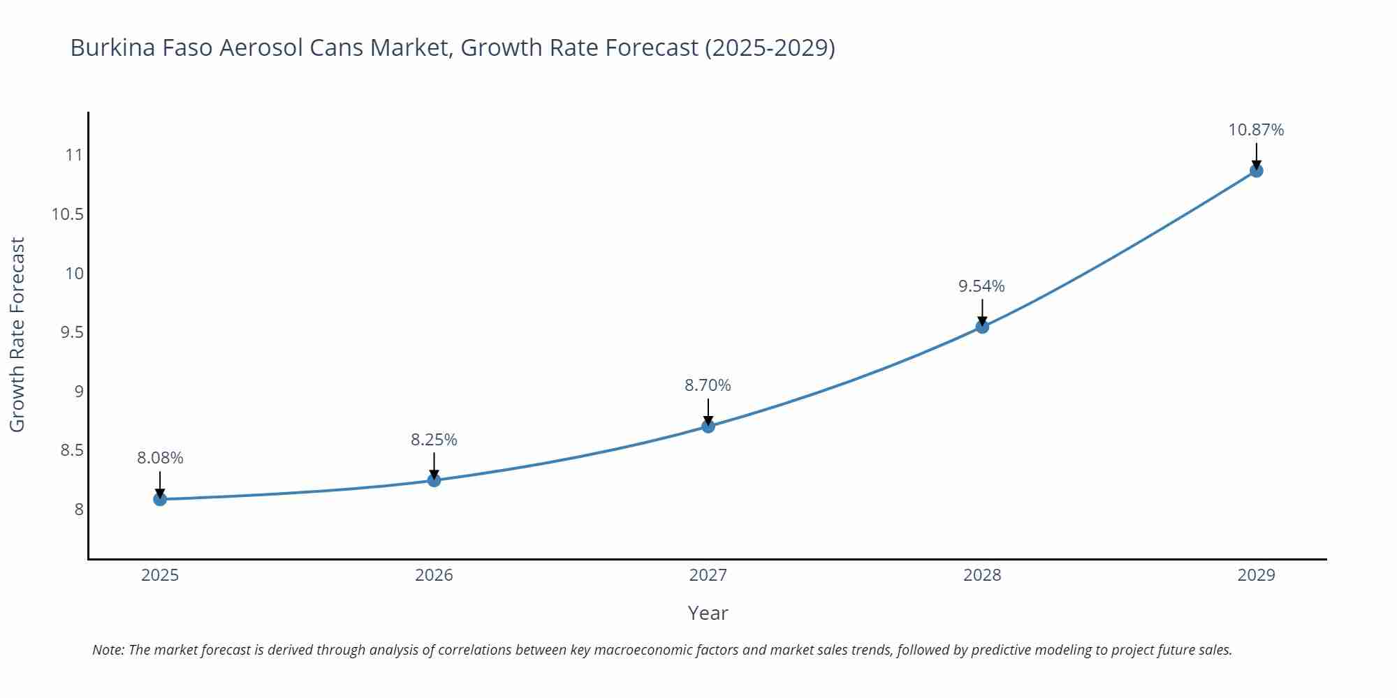 Burkina Faso Aerosol Cans Market Growth Rate
