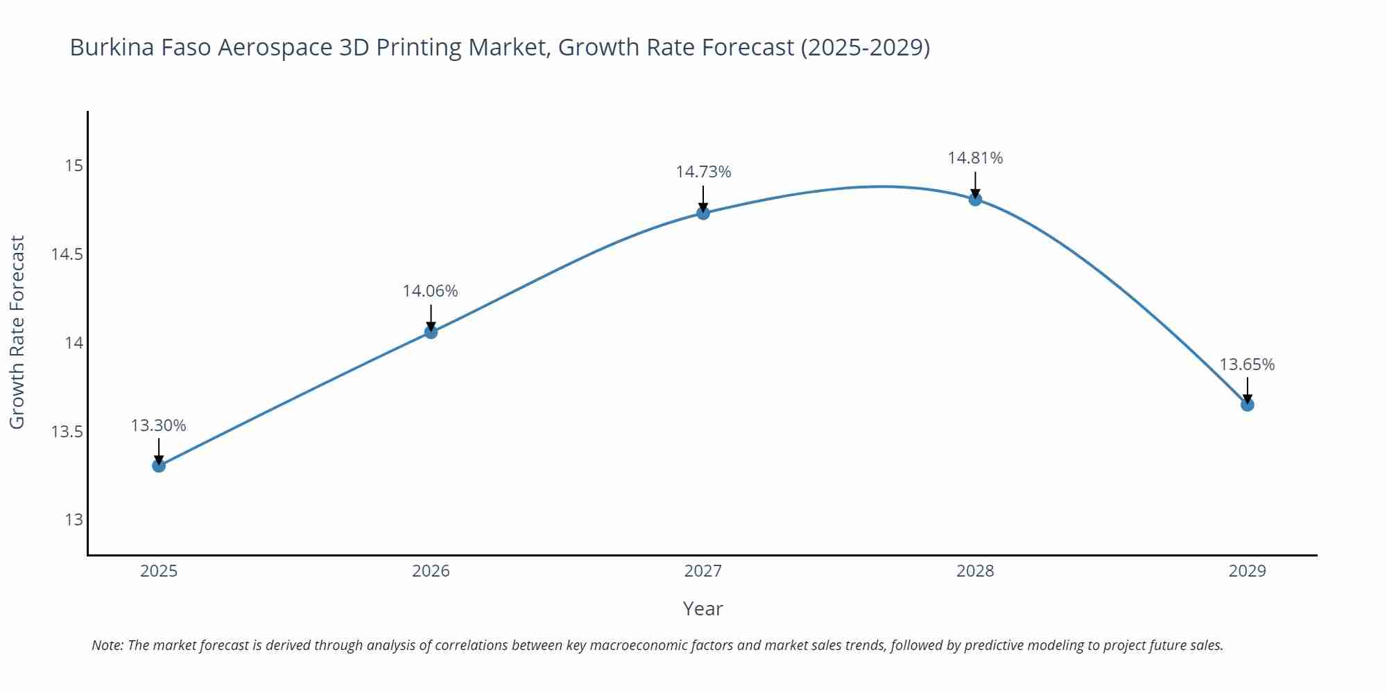 Burkina Faso Aerospace 3D Printing Market Growth Rate