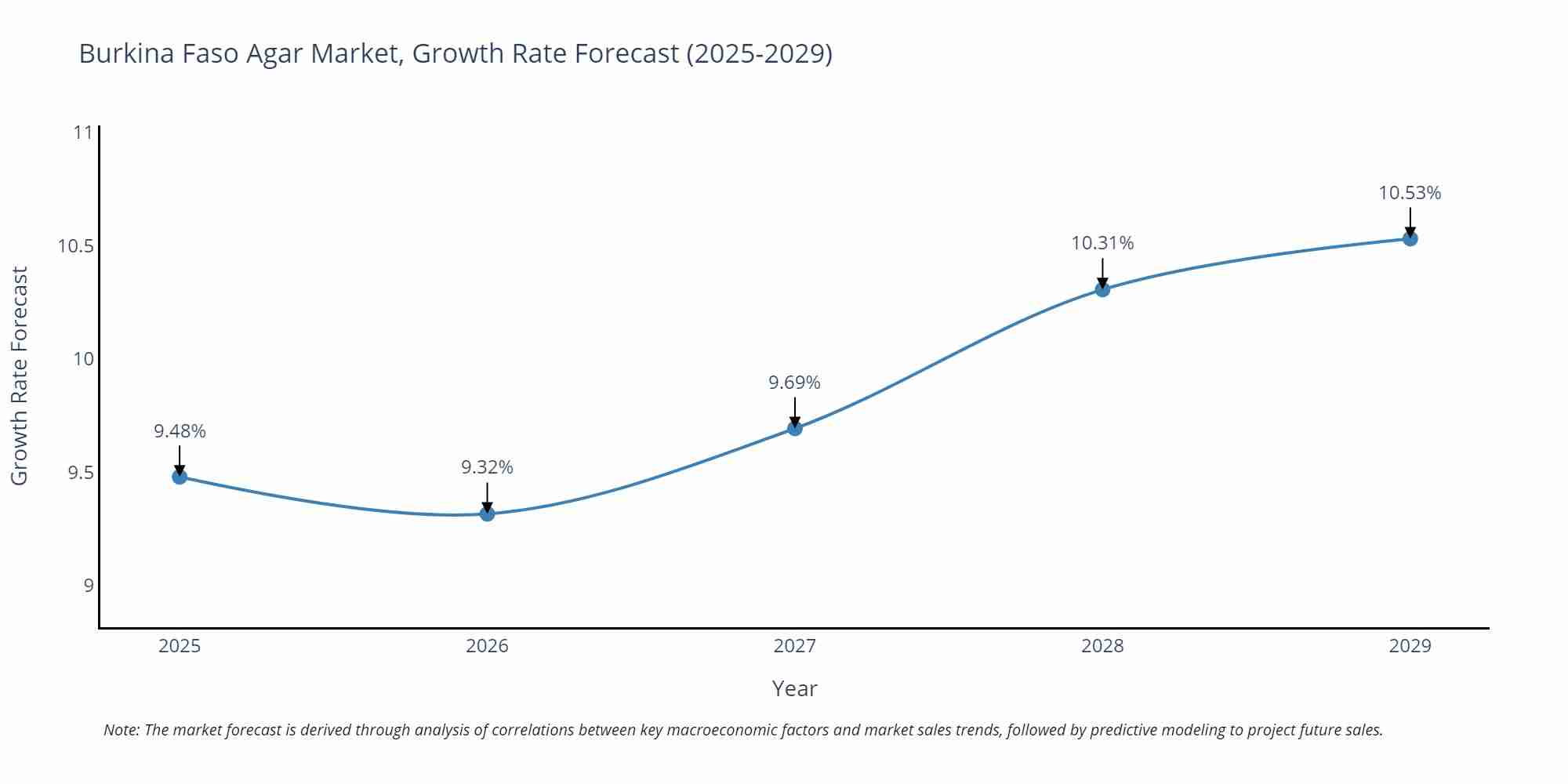 Burkina Faso Agar Market Growth Rate