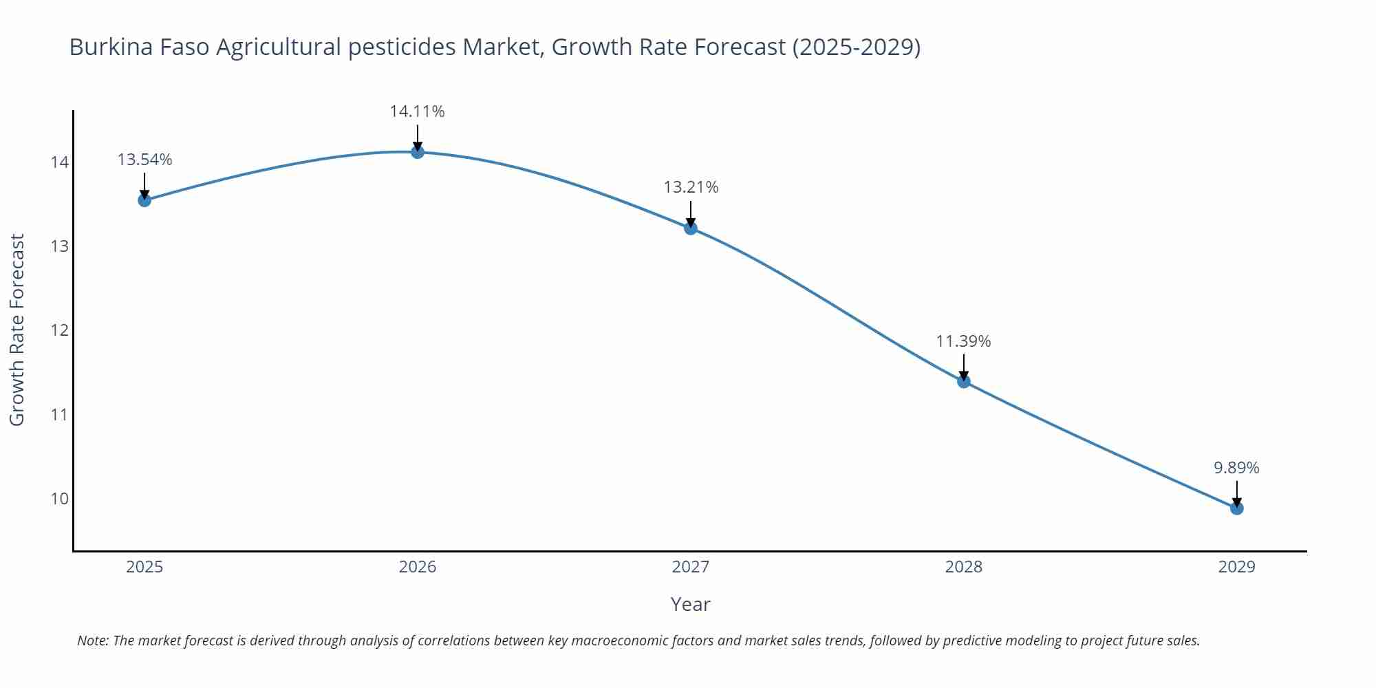 Burkina Faso Agricultural pesticides Market Size Growth Rate