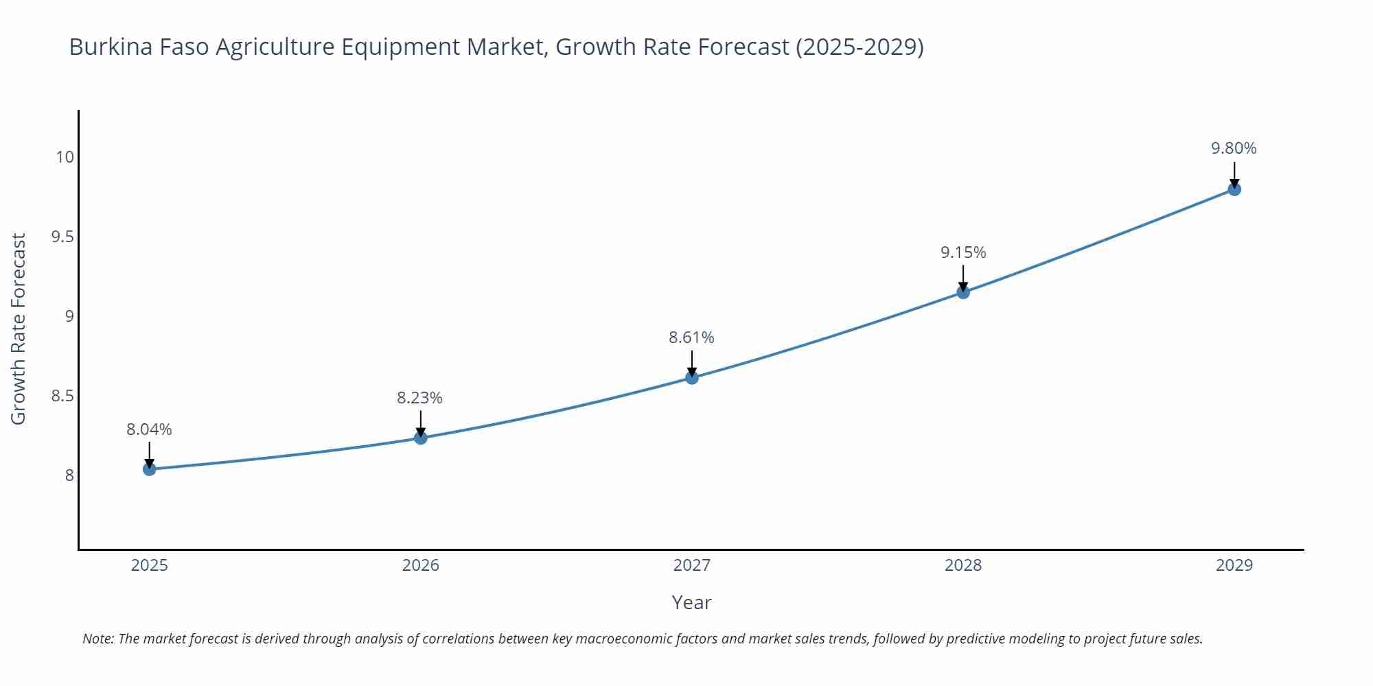 Burkina Faso Agriculture Equipment Market Size Growth Rate