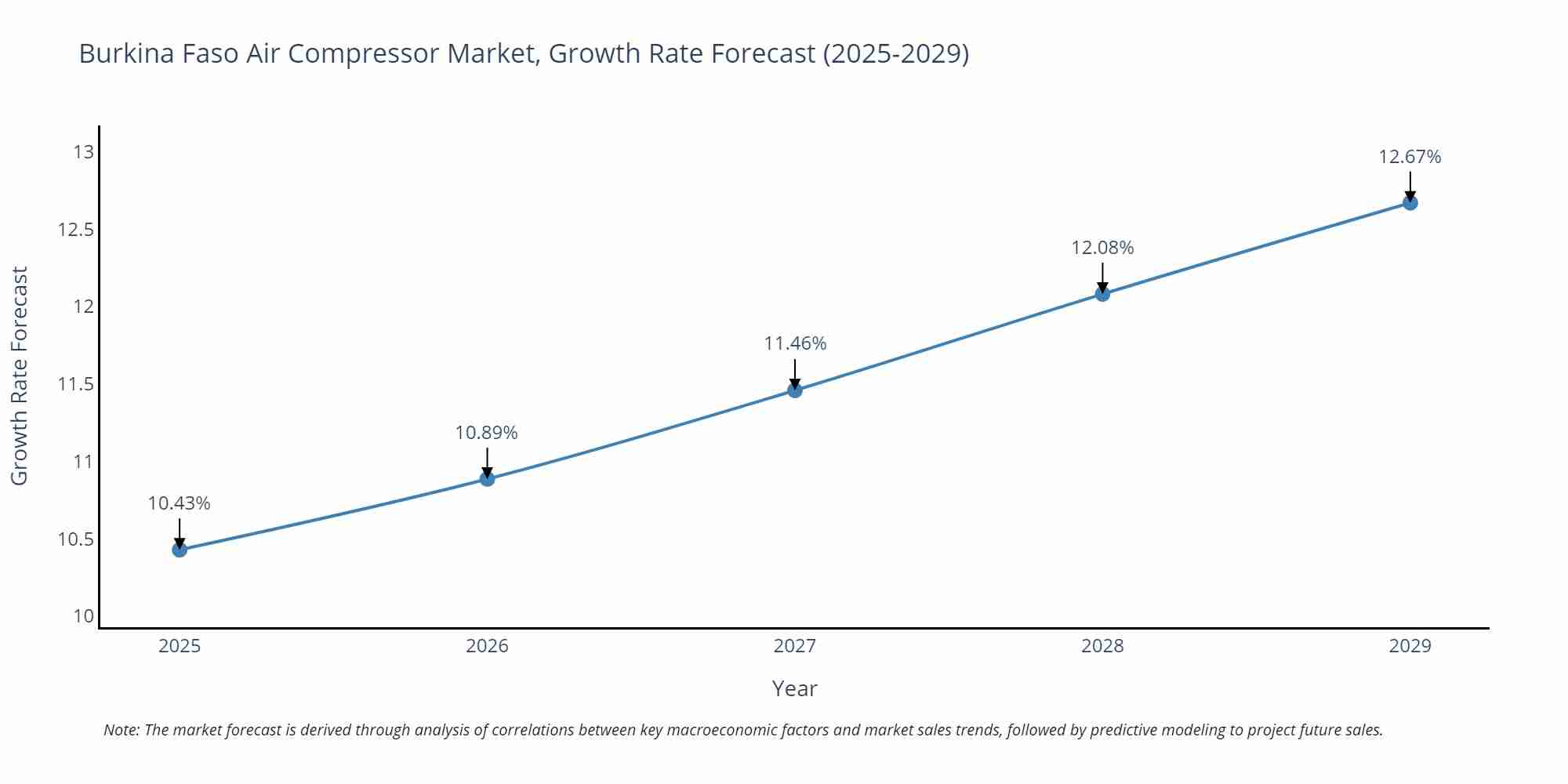 Burkina Faso Air Compressor Market Growth Rate