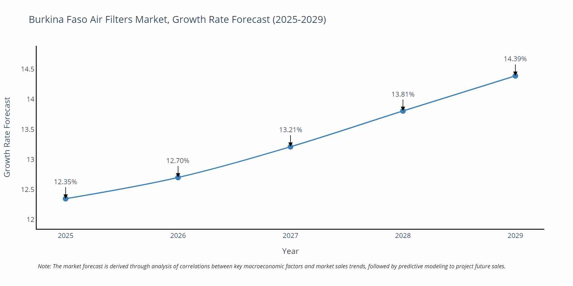 Burkina Faso Air Filters Market Growth Rate