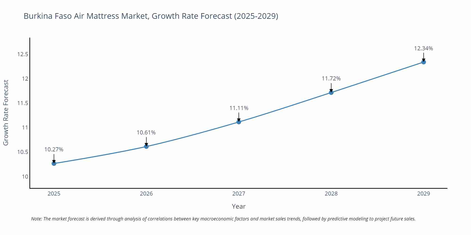 Burkina Faso Air Mattress Market Growth Rate