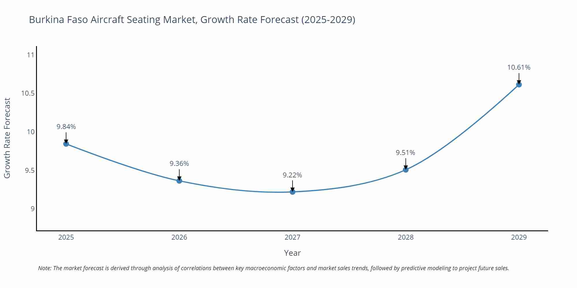 Burkina Faso Aircraft Seating Market Growth Rate