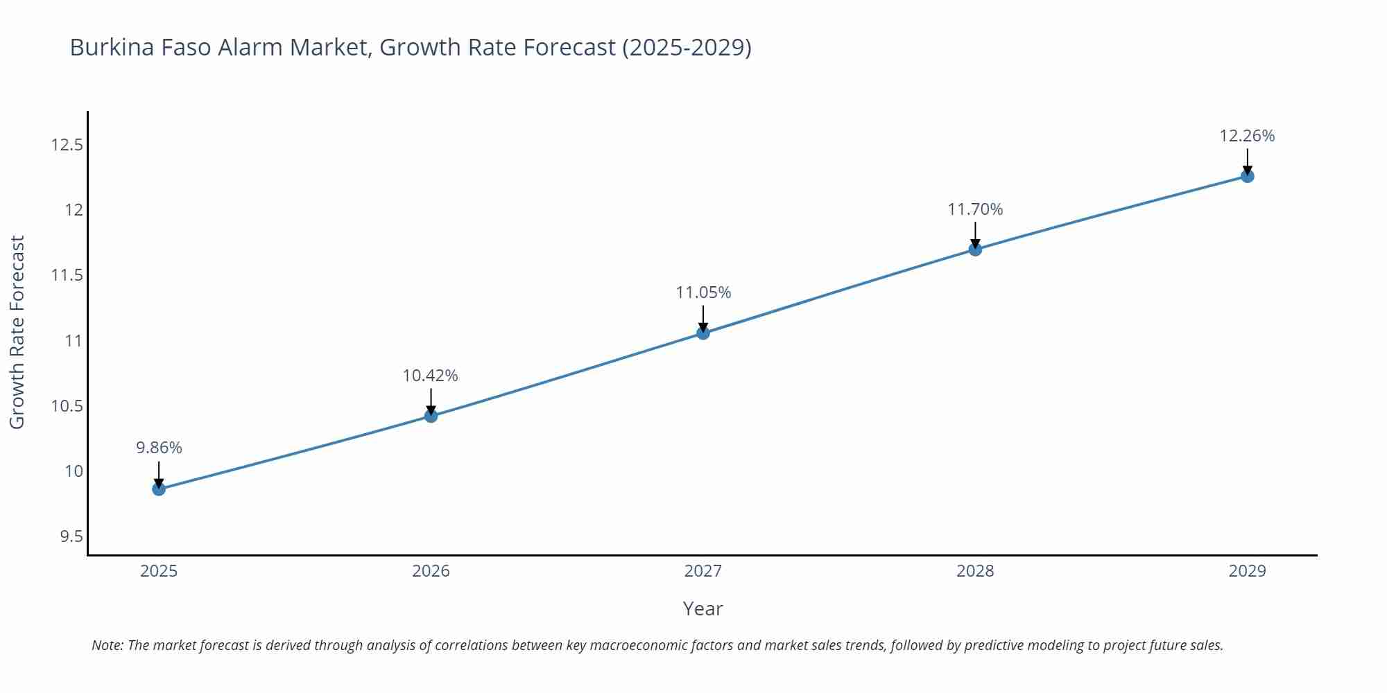 Burkina Faso Alarm Market Size Growth Rate