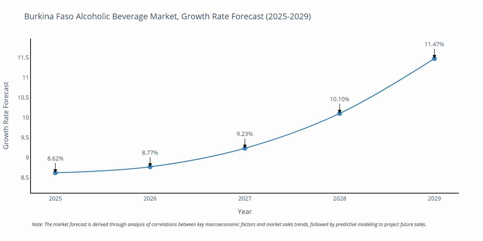 Burkina Faso Alcoholic Beverage Market Size Growth Rate