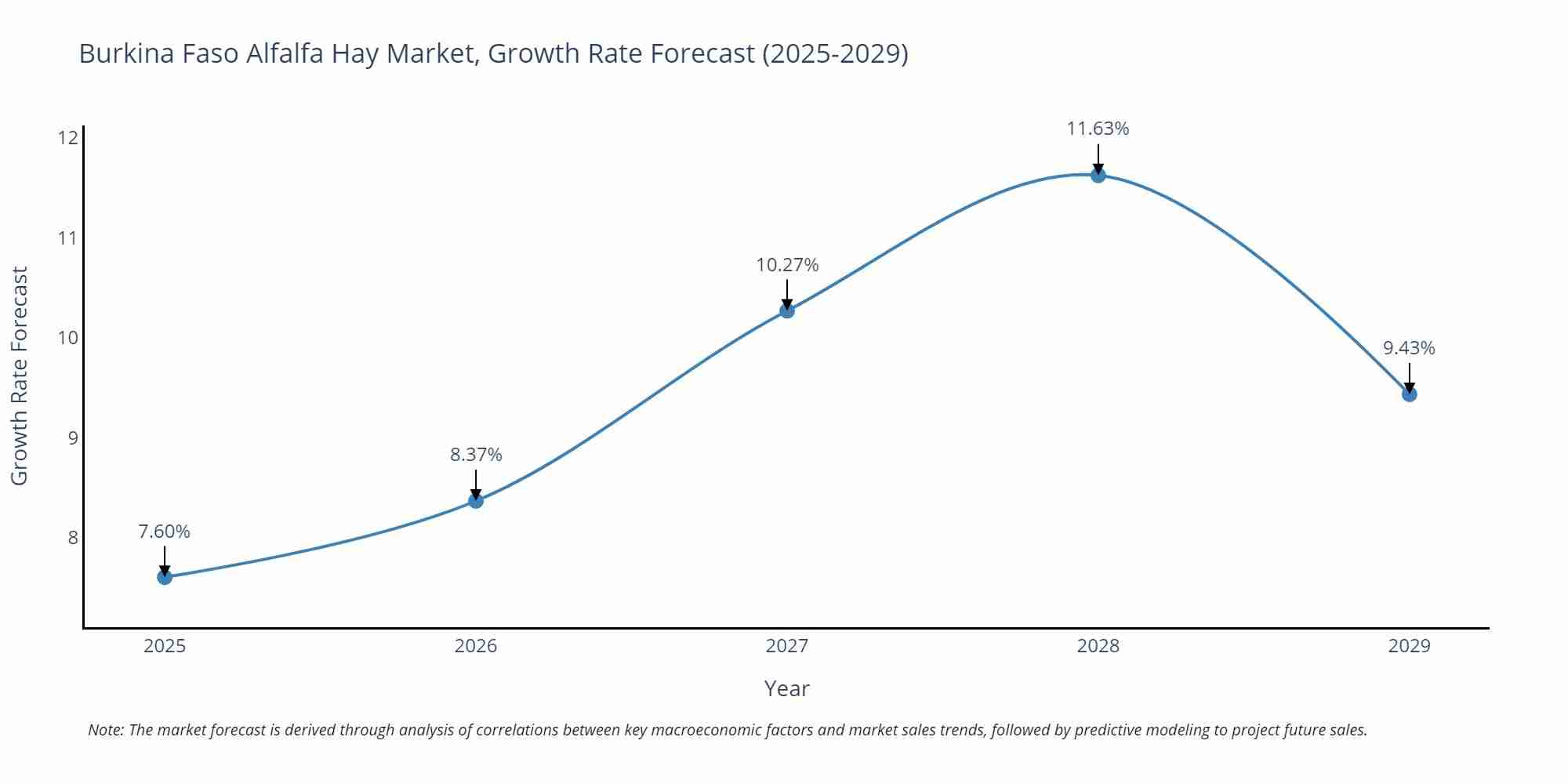 Burkina Faso Alfalfa Hay Market Growth Rate