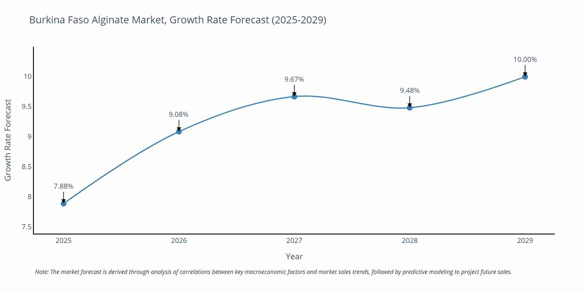 Burkina Faso Alginate Market Growth Rate