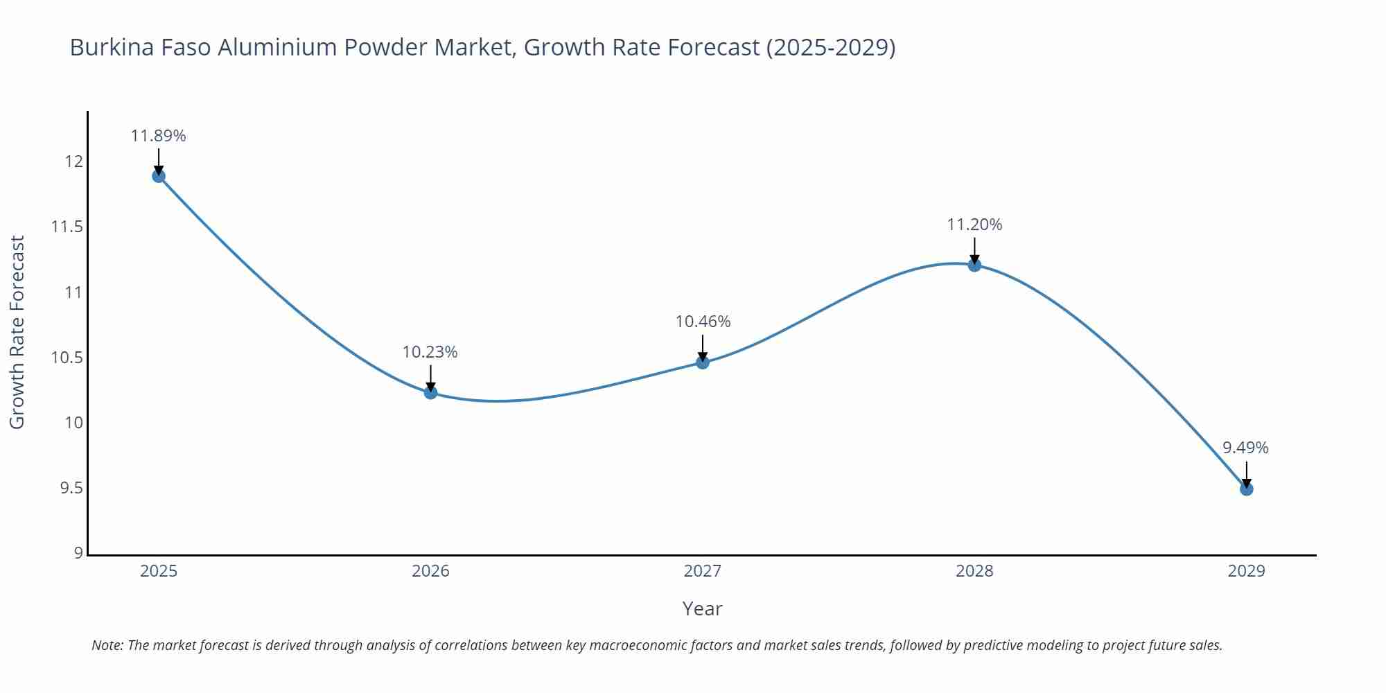 Burkina Faso Aluminium Powder Market Growth Rate
