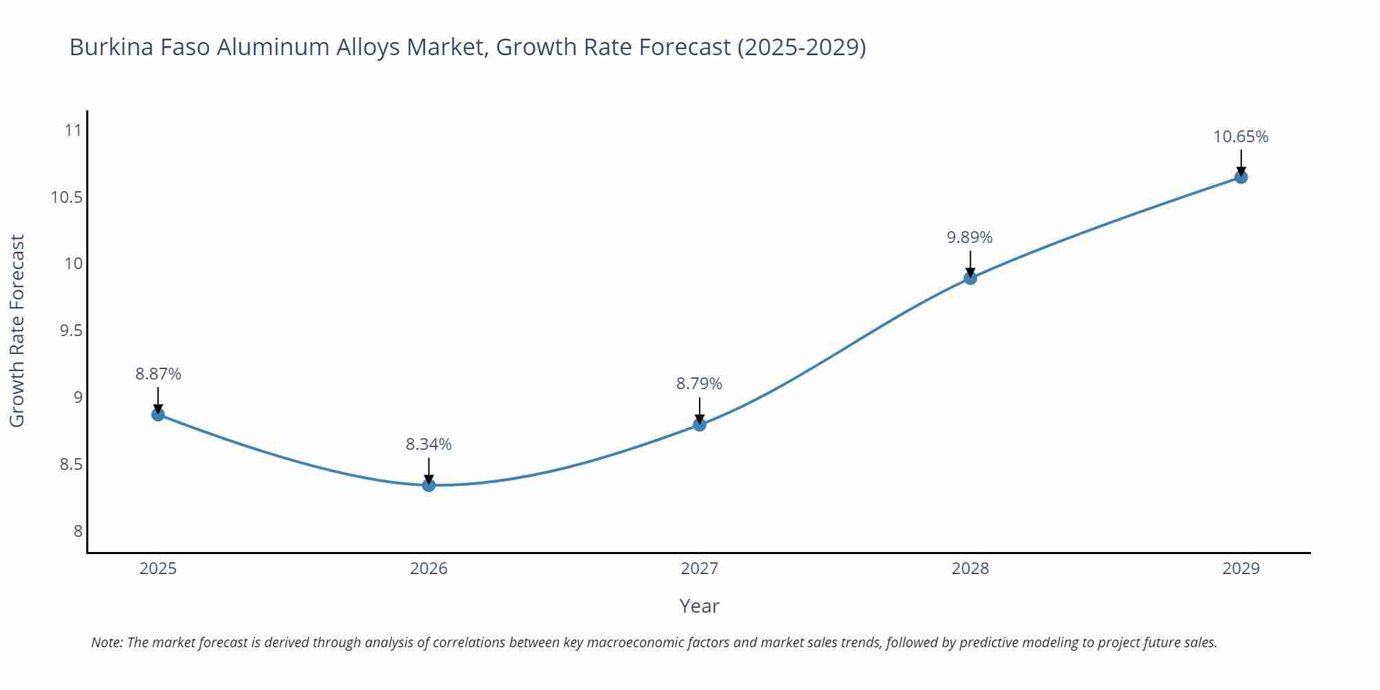 Burkina Faso Aluminum Alloys Market Growth Rate