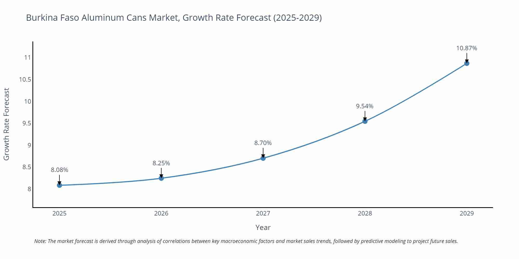 Burkina Faso Aluminum Cans Market Growth Rate
