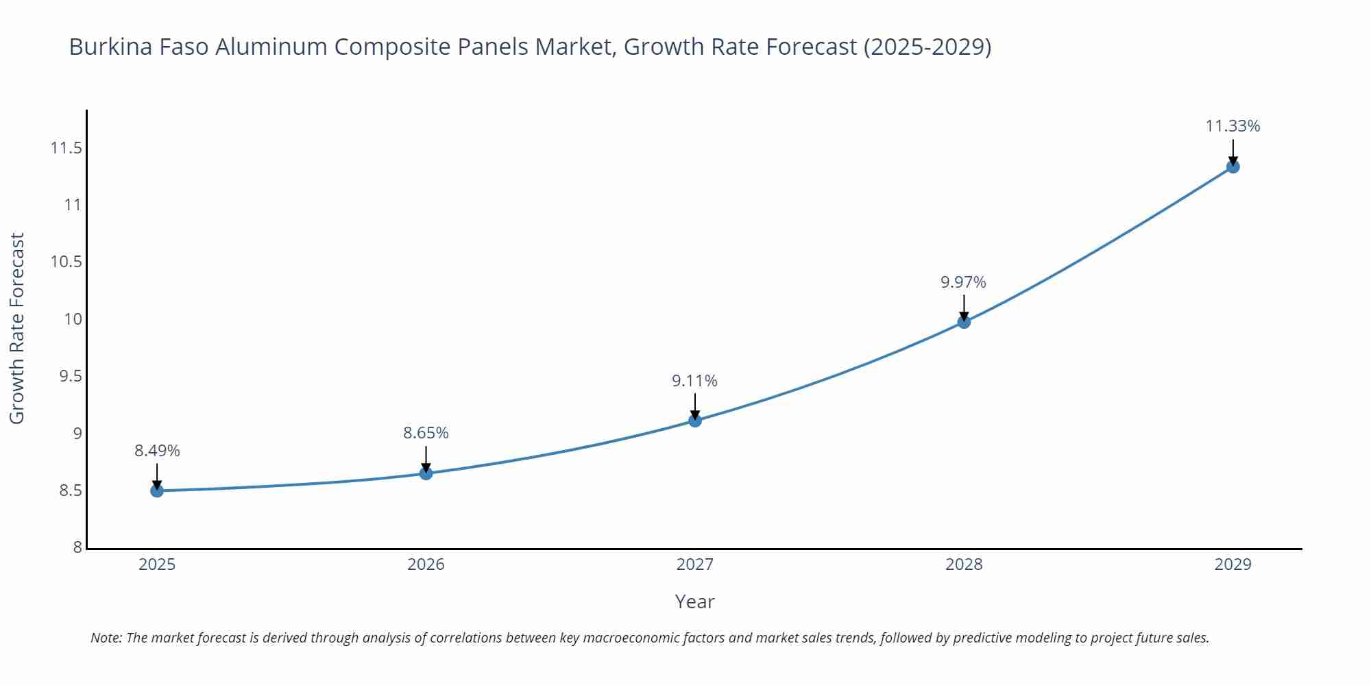 Burkina Faso Aluminum Composite Panels Market Growth Rate