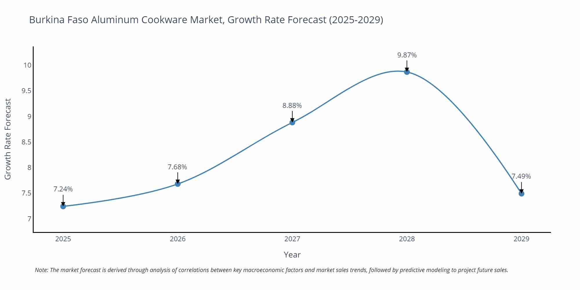 Burkina Faso Aluminum Cookware Market Growth Rate