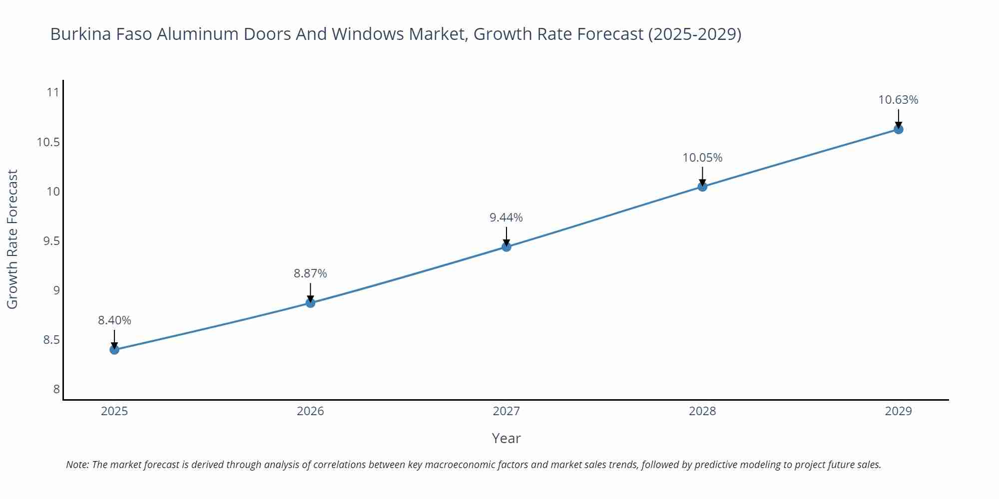 Burkina Faso Aluminum Doors And Windows Market Growth Rate