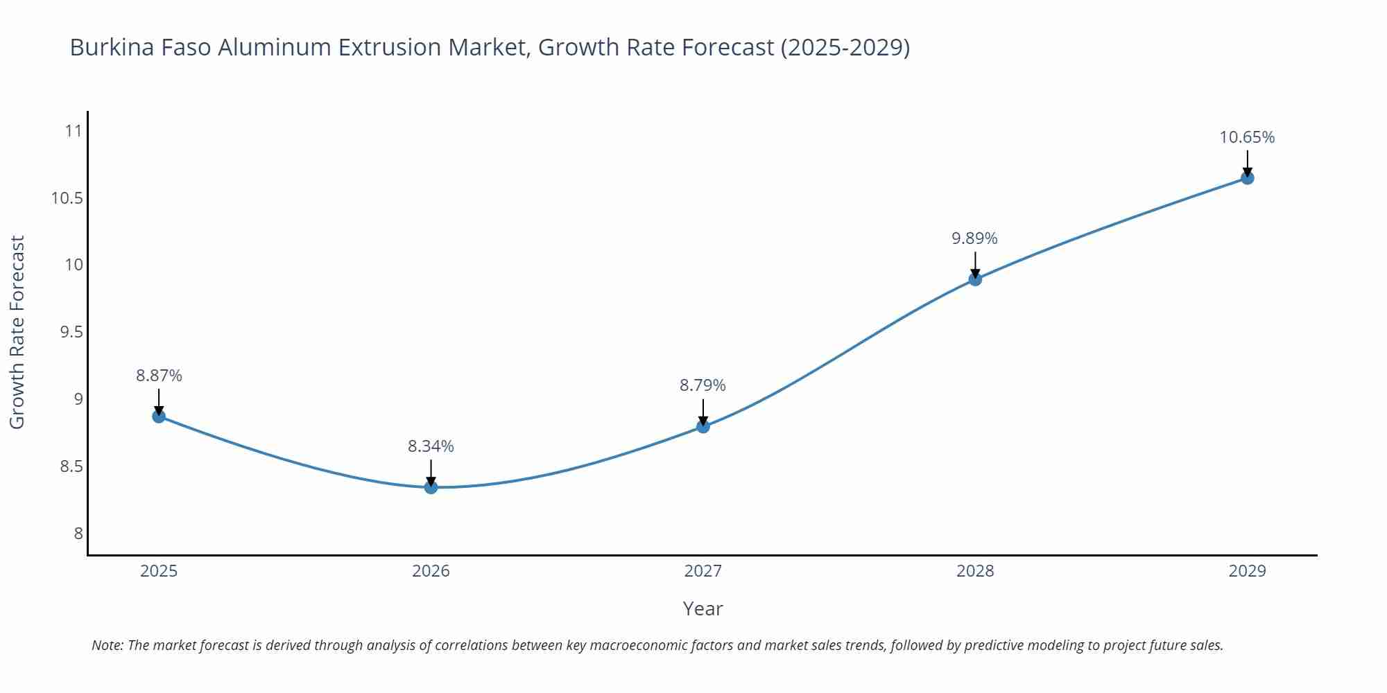 Burkina Faso Aluminum Extrusion Market Growth Rate