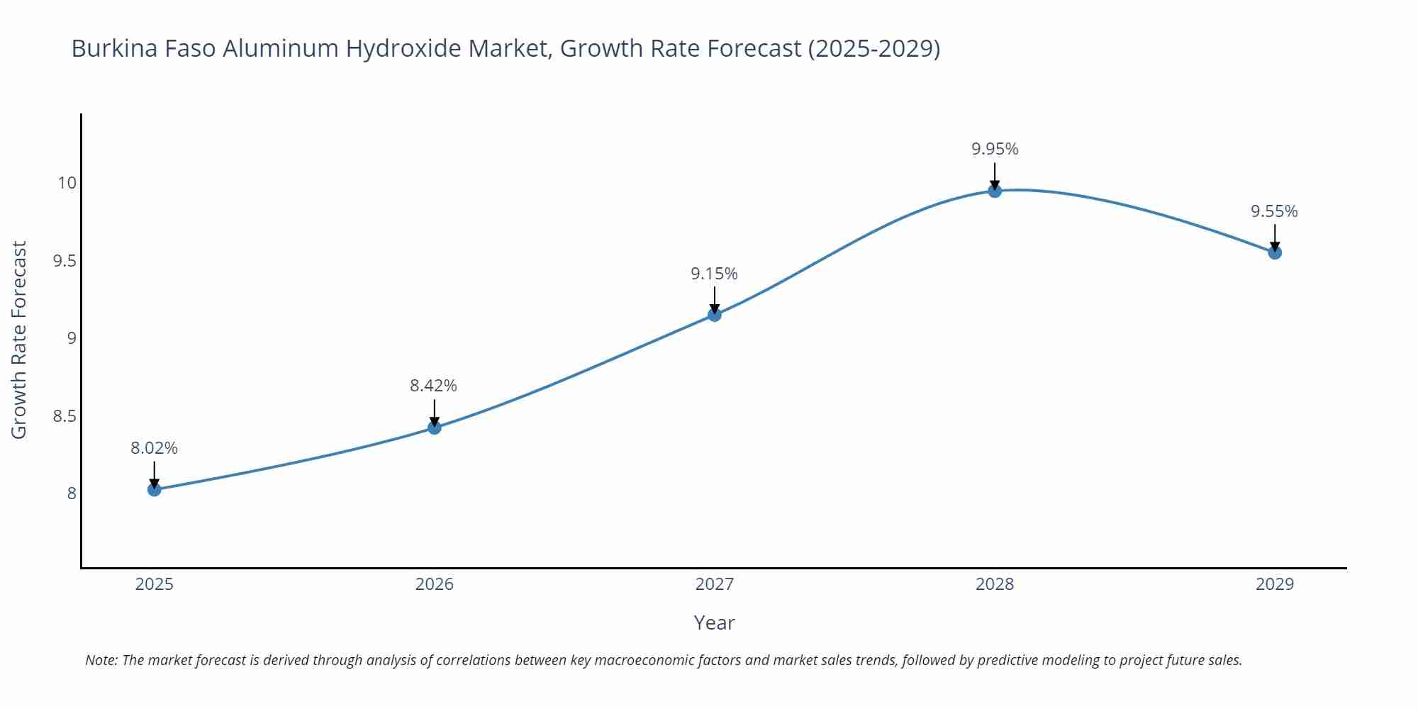 Burkina Faso Aluminum Hydroxide Market Growth Rate