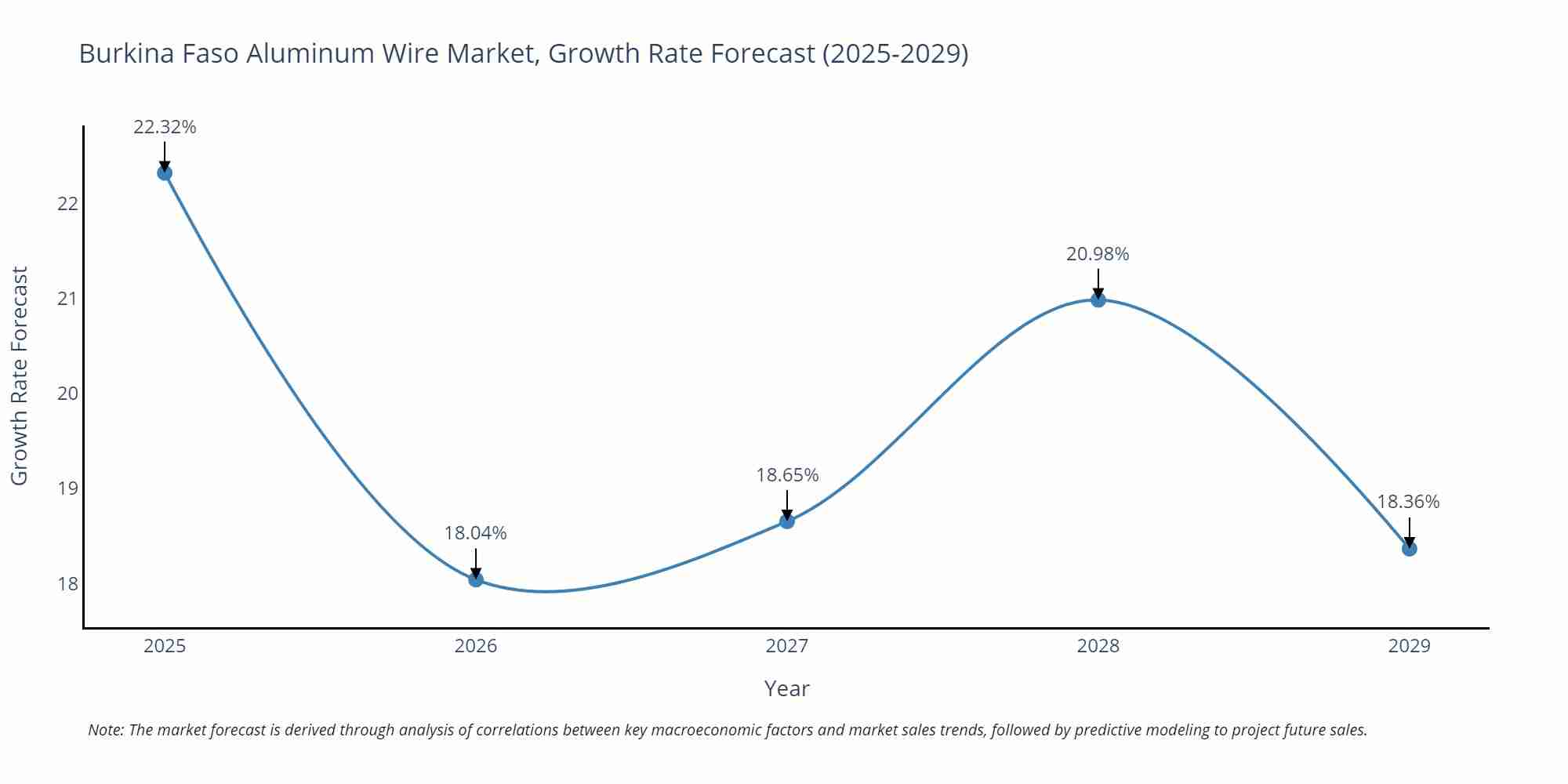 Burkina Faso Aluminum Wire Market Growth Rate