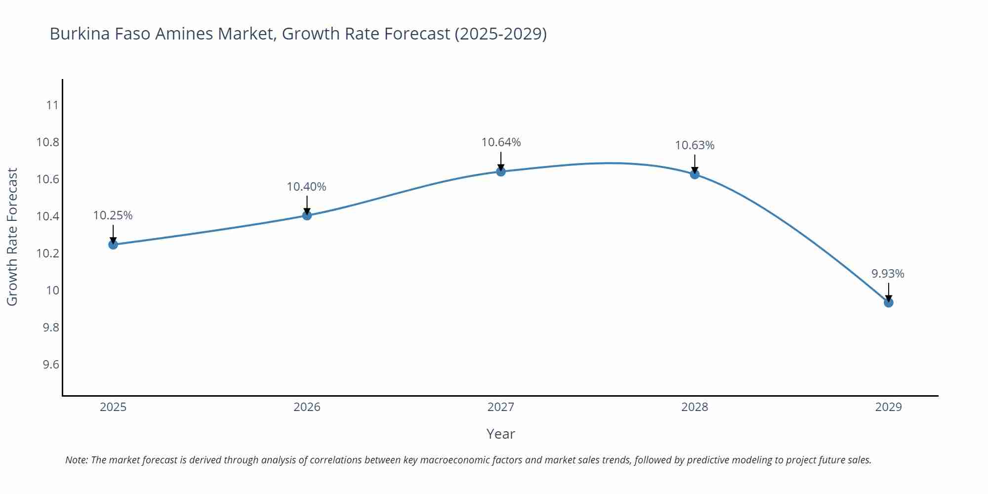 Burkina Faso Amines Market Growth Rate
