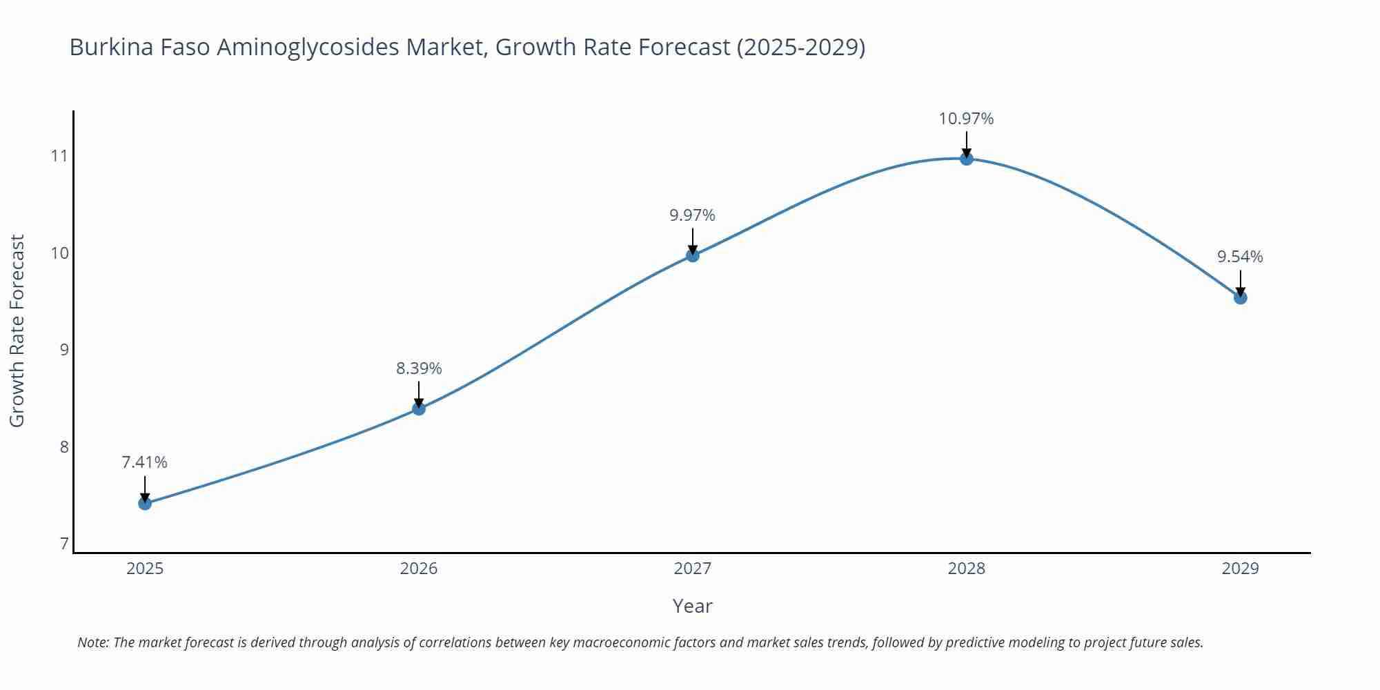 Burkina Faso Aminoglycosides Market Growth Rate
