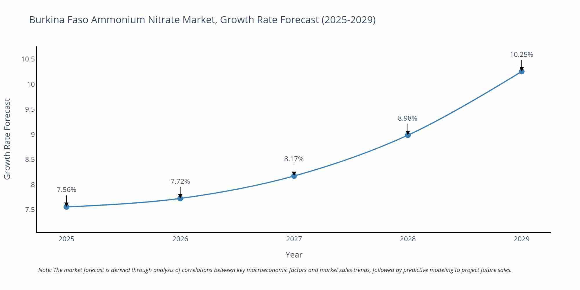 Burkina Faso Ammonium Nitrate Market Growth Rate