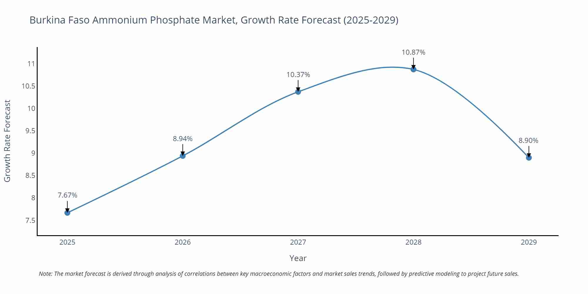 Burkina Faso Ammonium Phosphate Market Growth Rate