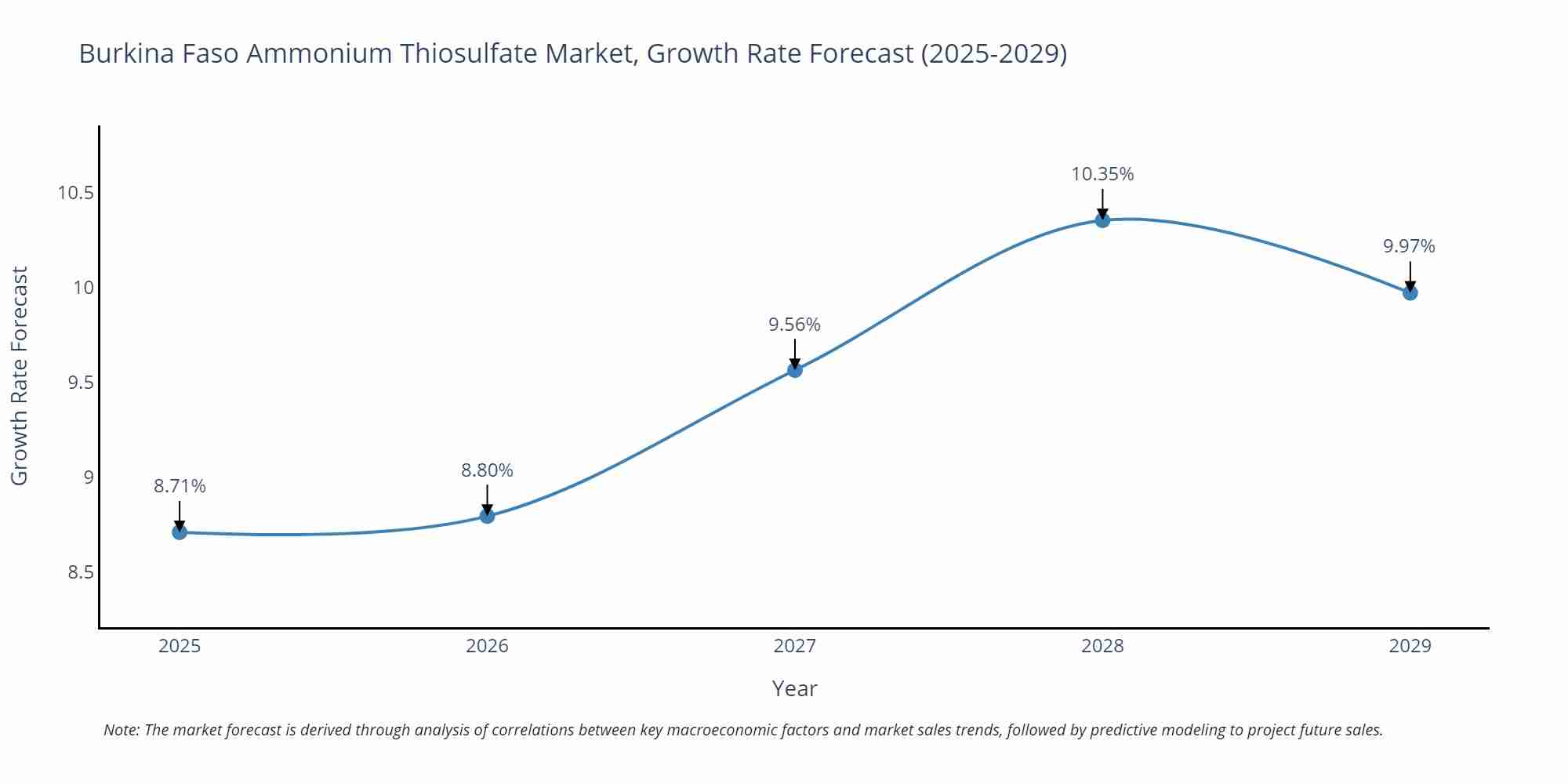 Burkina Faso Ammonium Thiosulfate Market Growth Rate