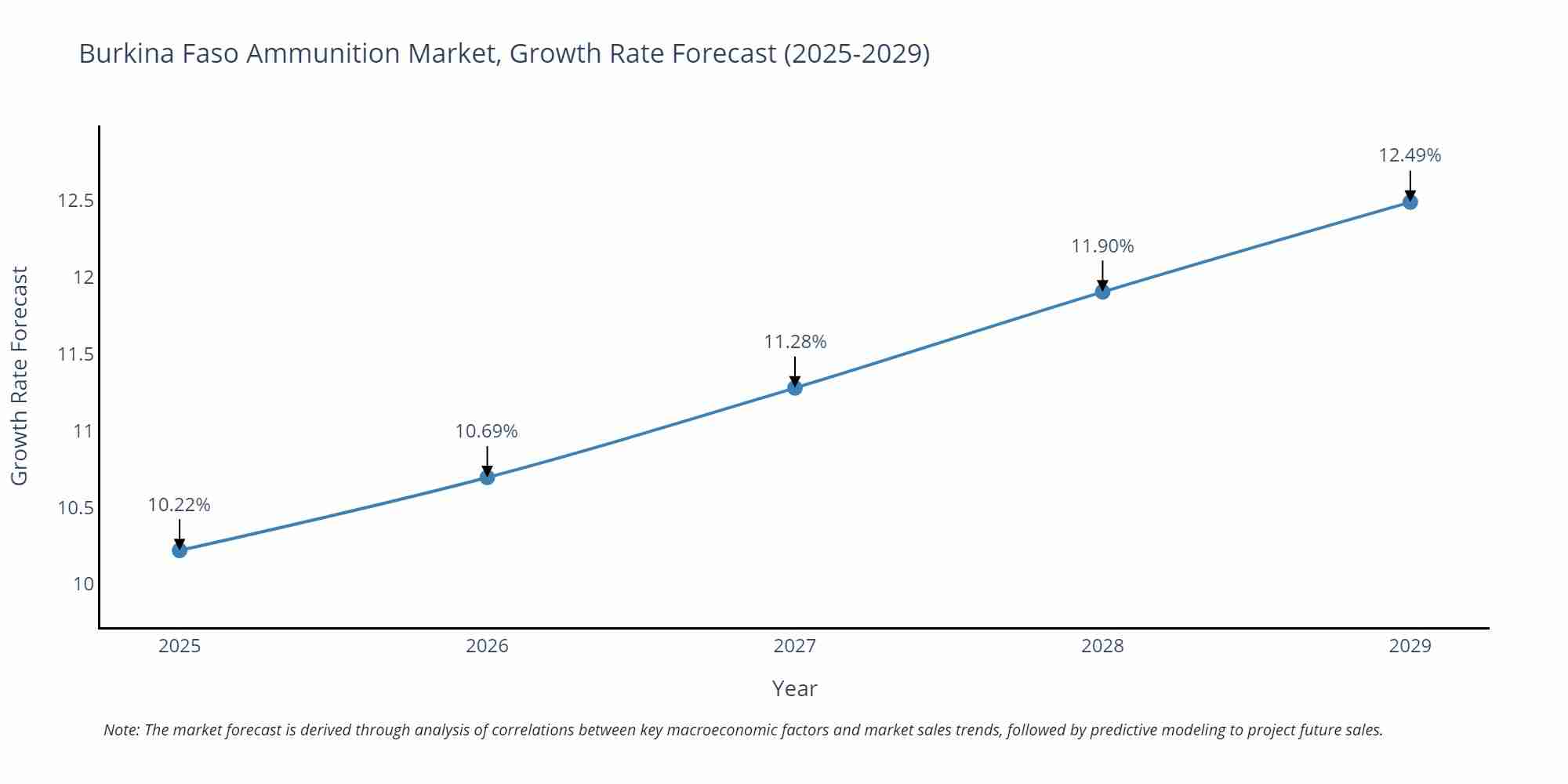 Burkina Faso Ammunition Market Size Growth Rate