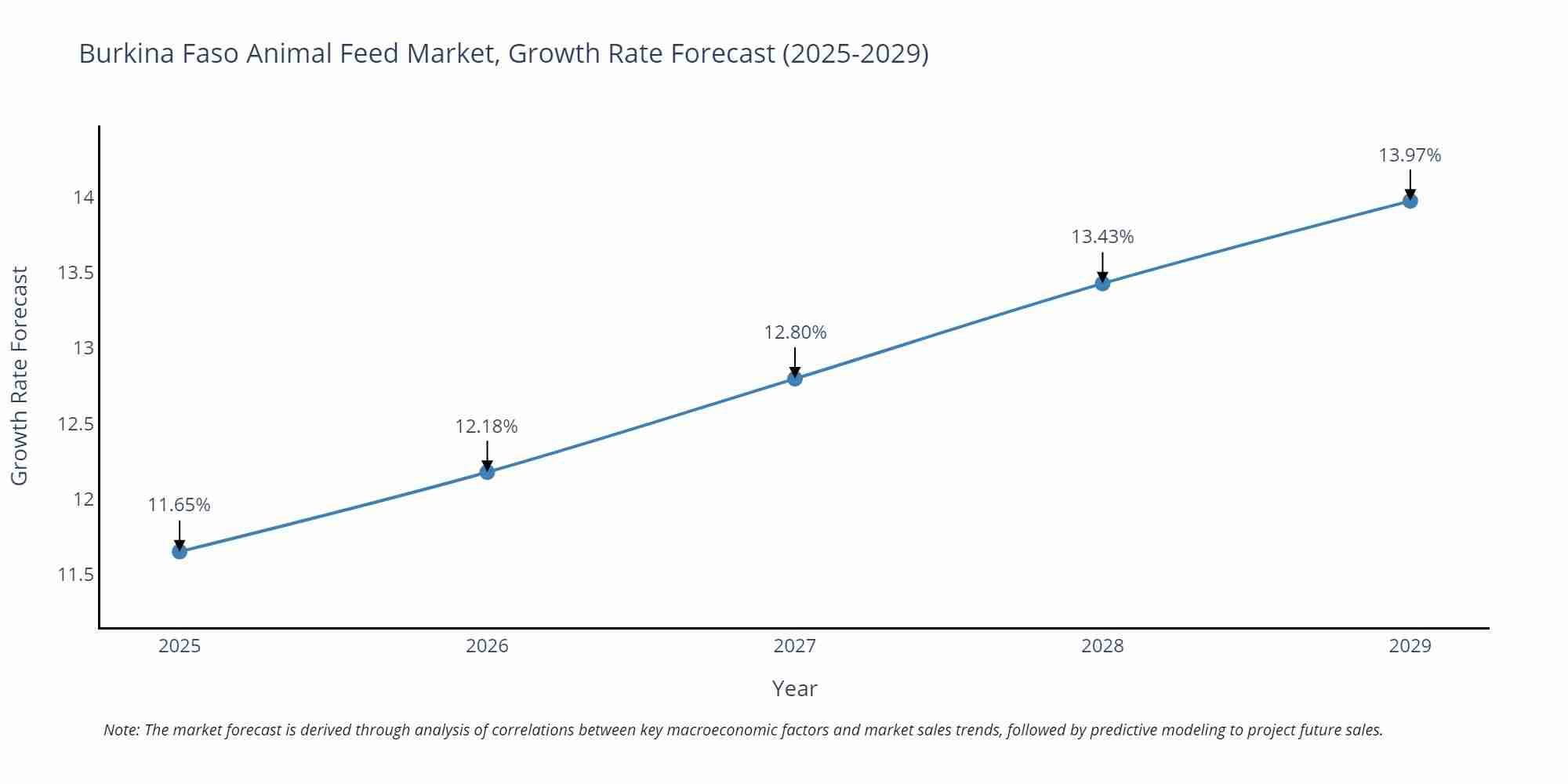 Burkina Faso Animal Feed Market Size Growth Rate