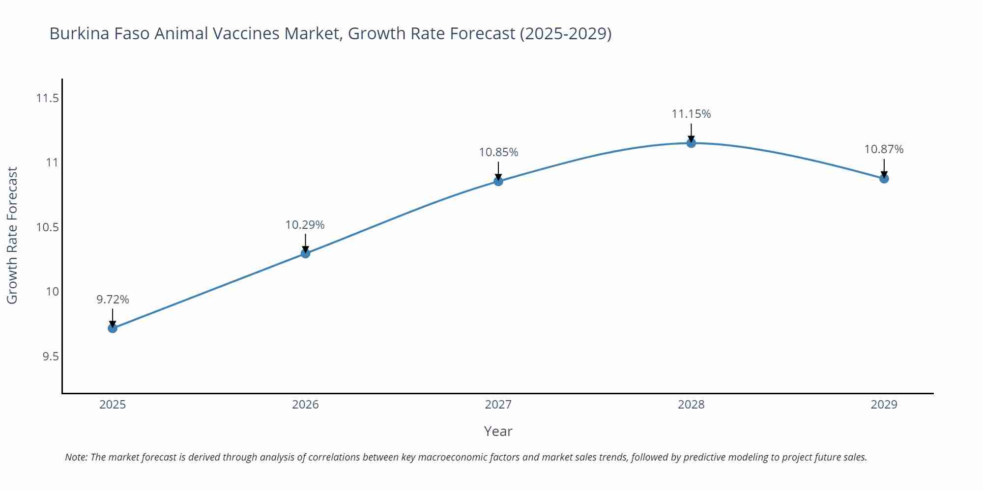 Burkina Faso Animal Vaccines Market Growth Rate