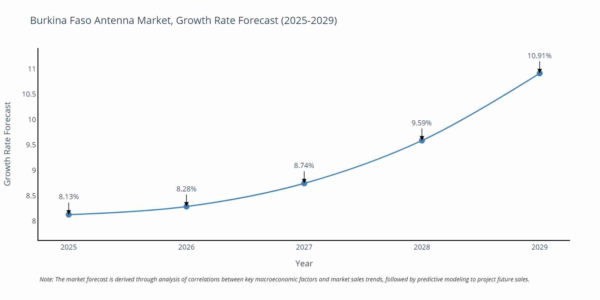 Burkina Faso Antenna Market Growth Rate