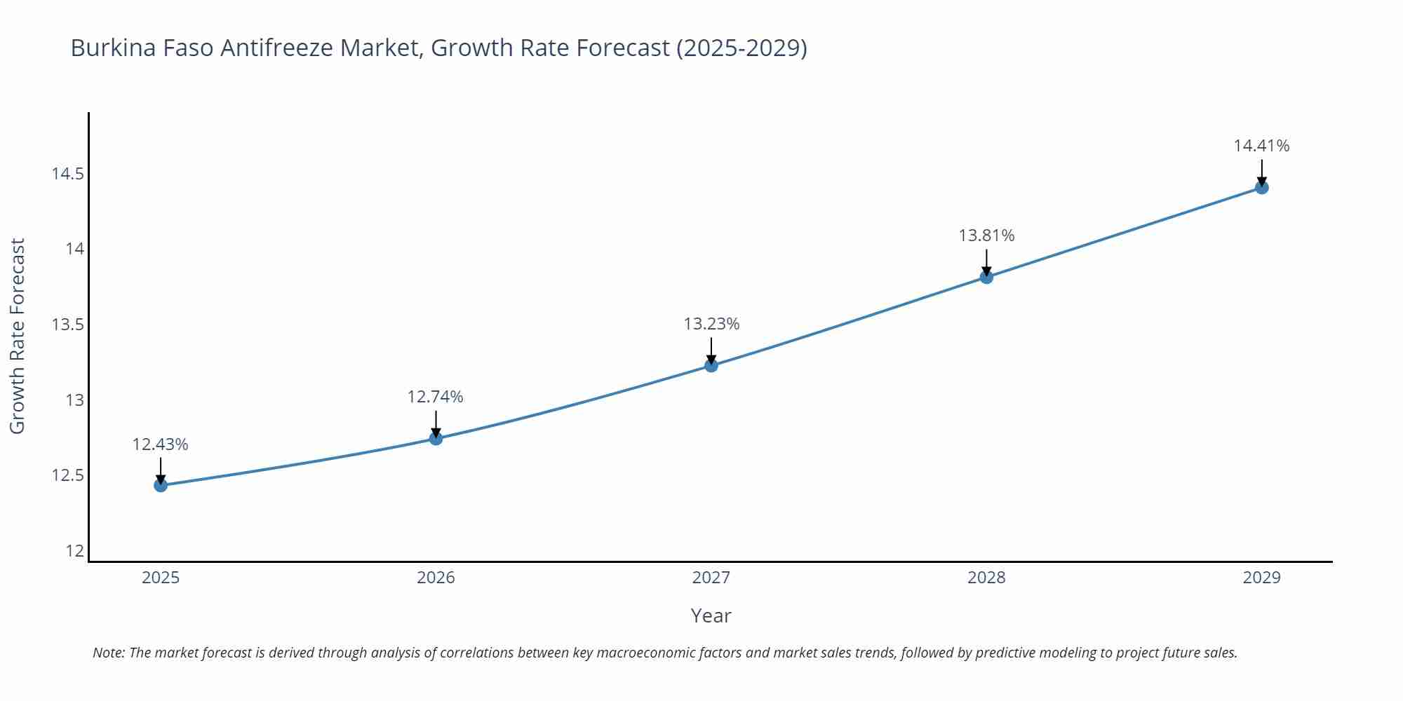 Burkina Faso Antifreeze Market Growth Rate