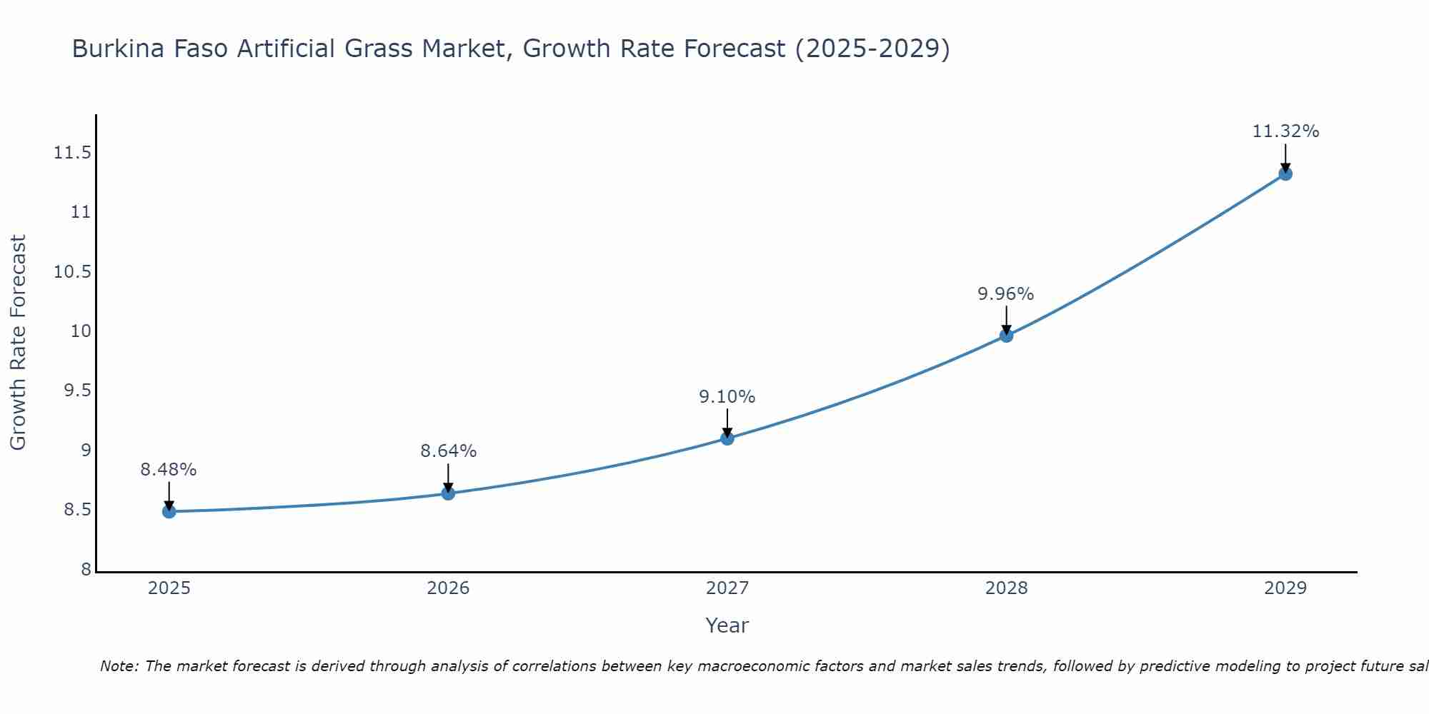 Burkina Faso Artificial Grass Market Growth Rate