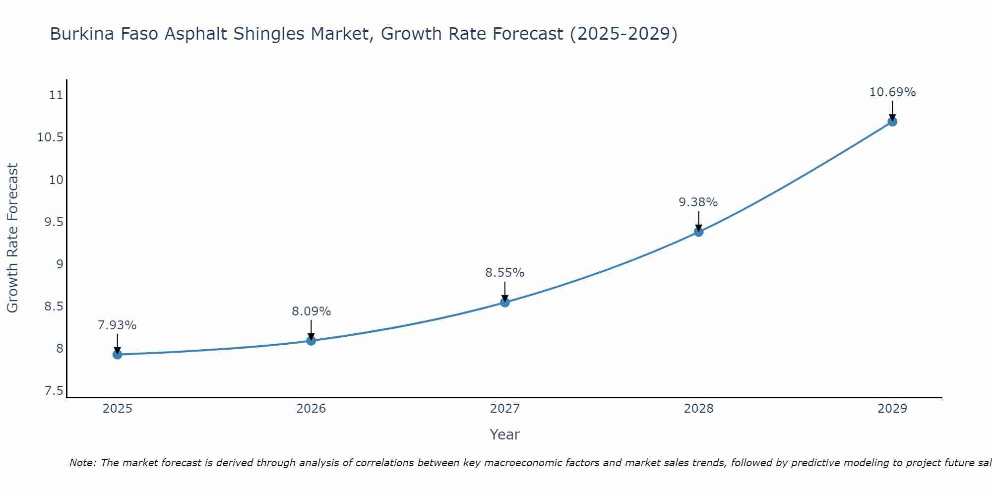 Burkina Faso Asphalt Shingles Market Size Growth Rate