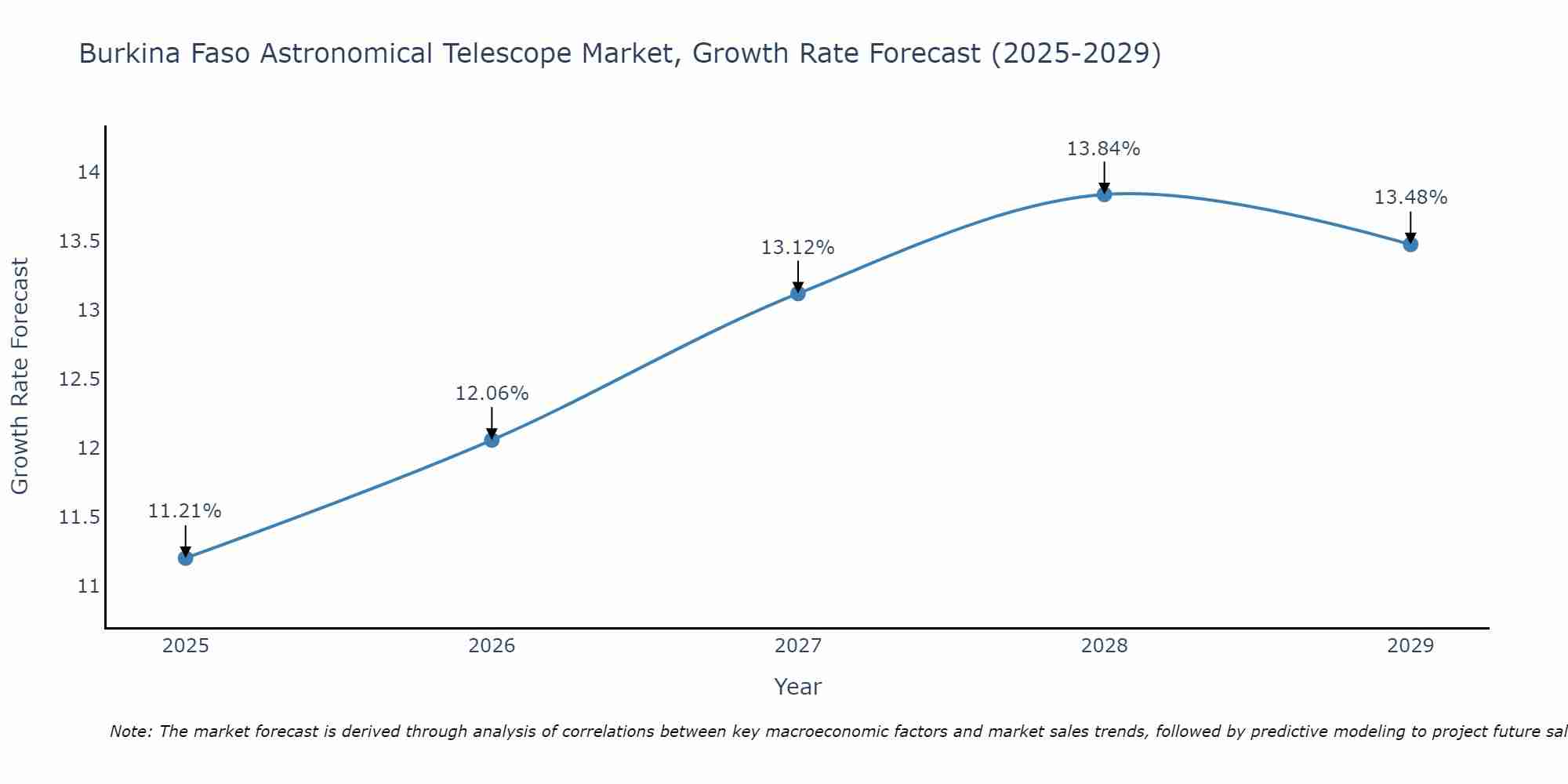 Burkina Faso Astronomical Telescope Market Growth Rate